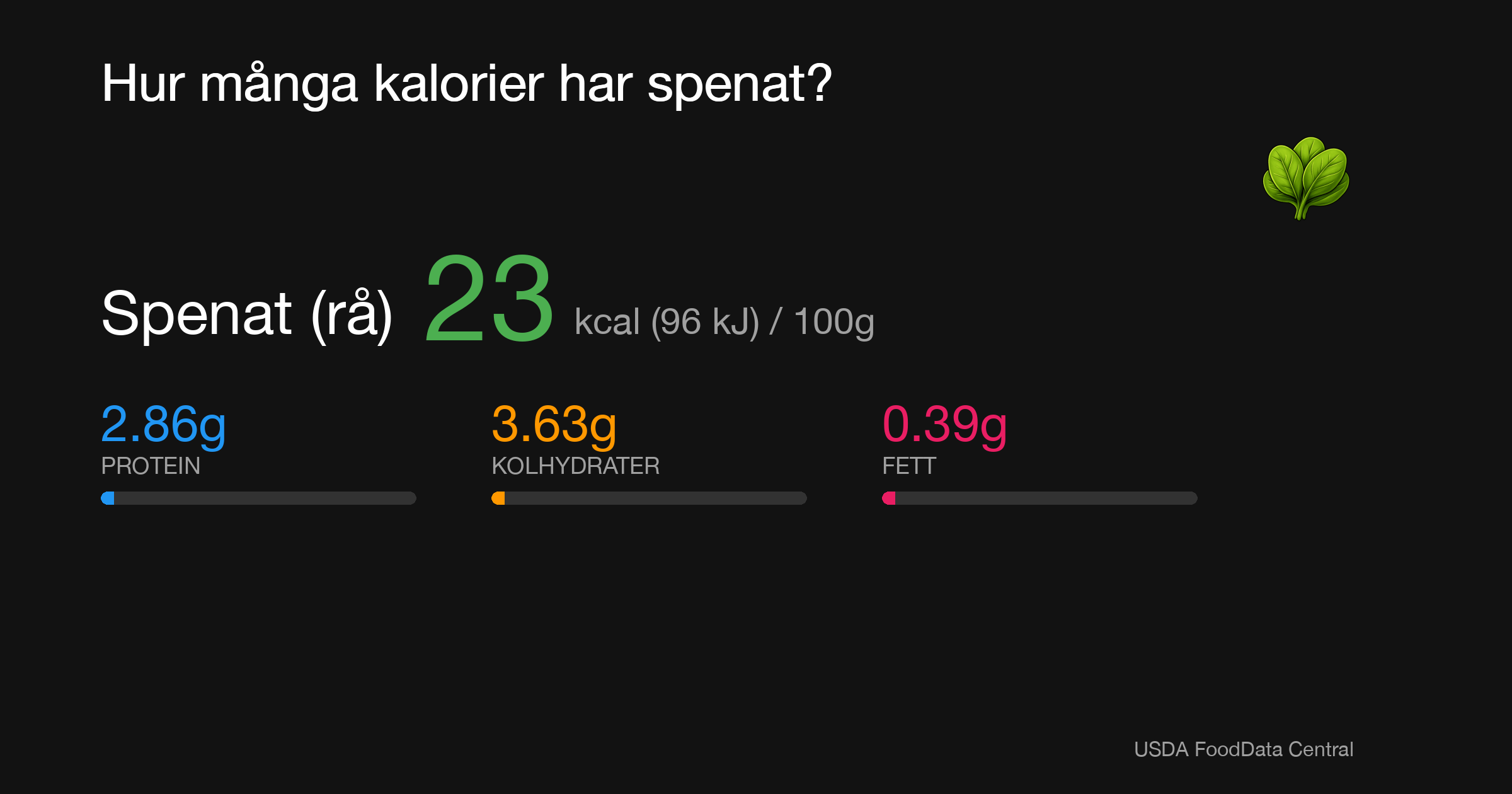 Spenat (rå): 23 kcal (96 kJ), Protein 2.86g, Kolhydrater 3.63g, Fett 0.39g per 100g
