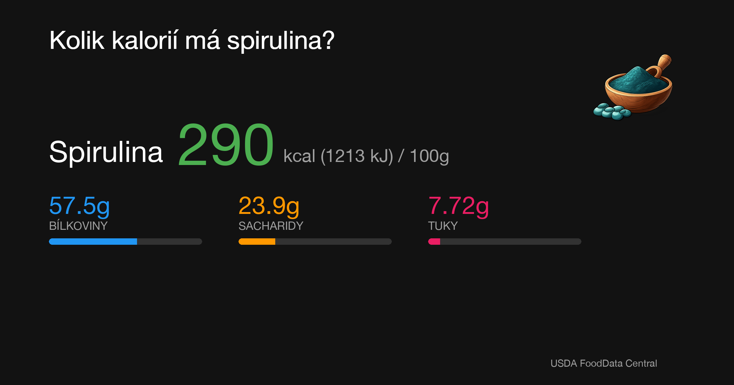 Spirulina: 290 kcal (1213 kJ), Bílkoviny 57.5g, Sacharidy 23.9g, Tuky 7.72g na 100g