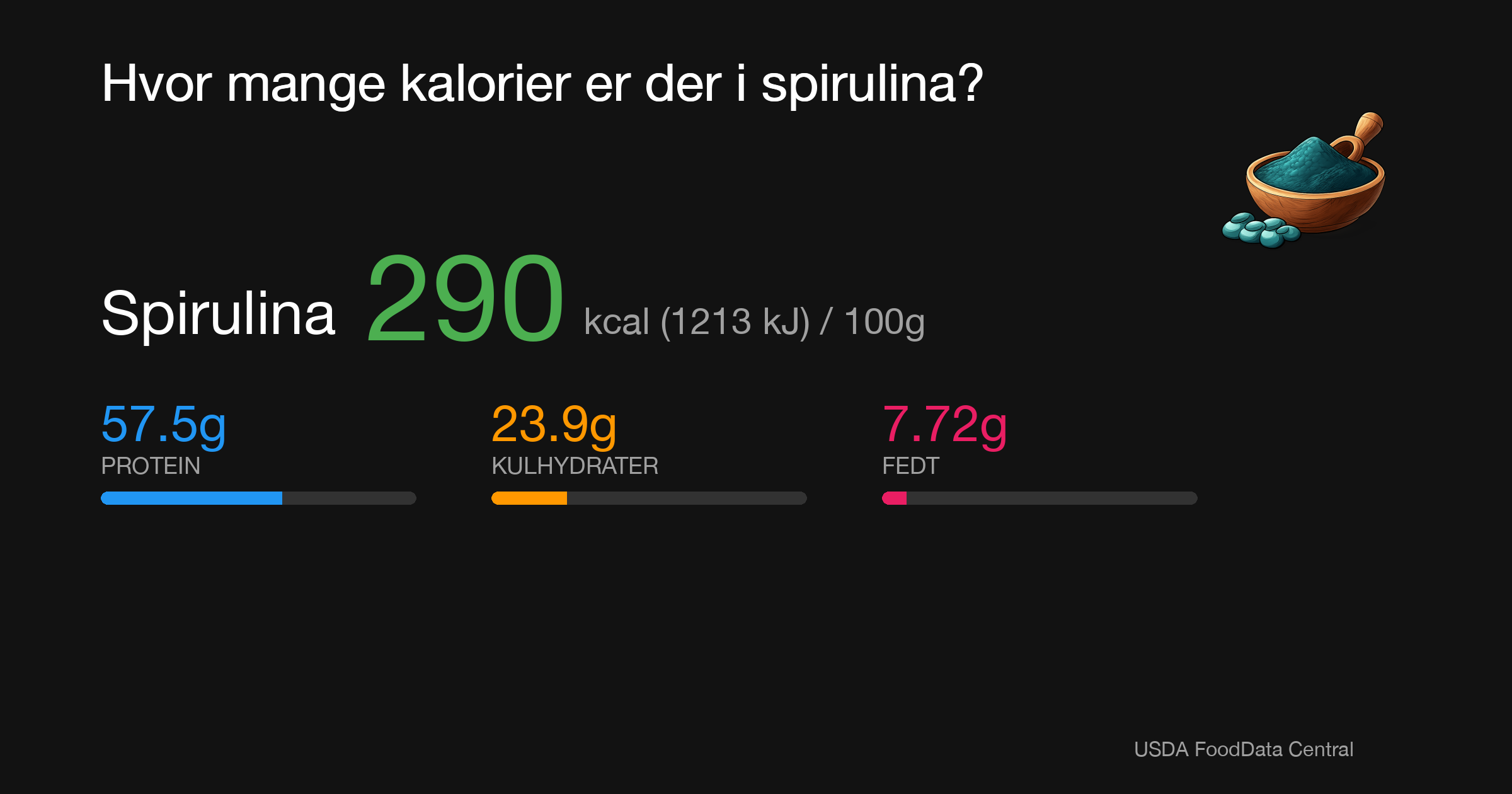 Spirulina: 290 kcal (1213 kJ), Protein 57.5g, Kulhydrater 23.9g, Fedt 7.72g per 100g