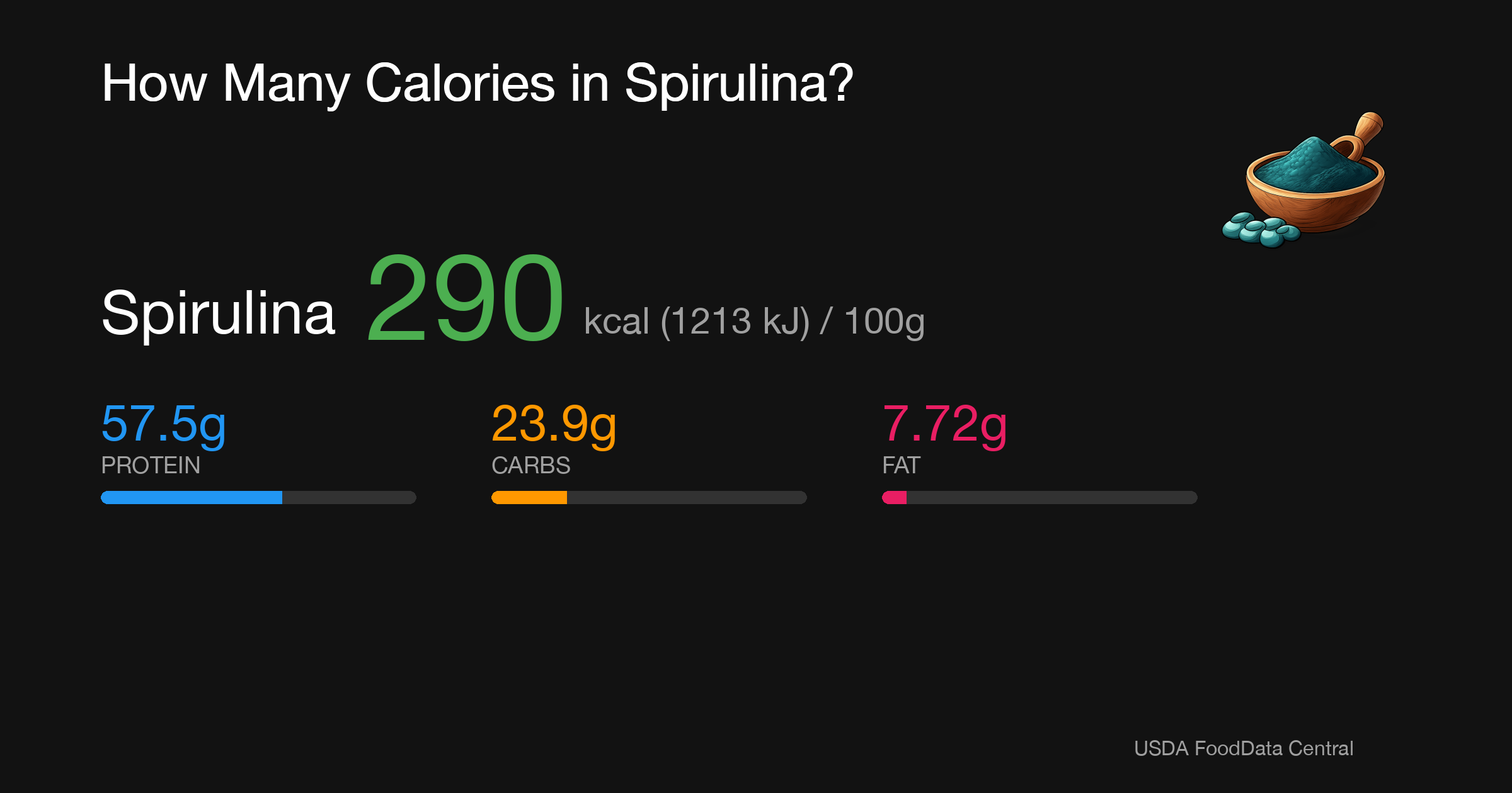 Spirulina: 290 kcal (1213 kJ), Protein 57.5g, Carbs 23.9g, Fat 7.72g per 100g