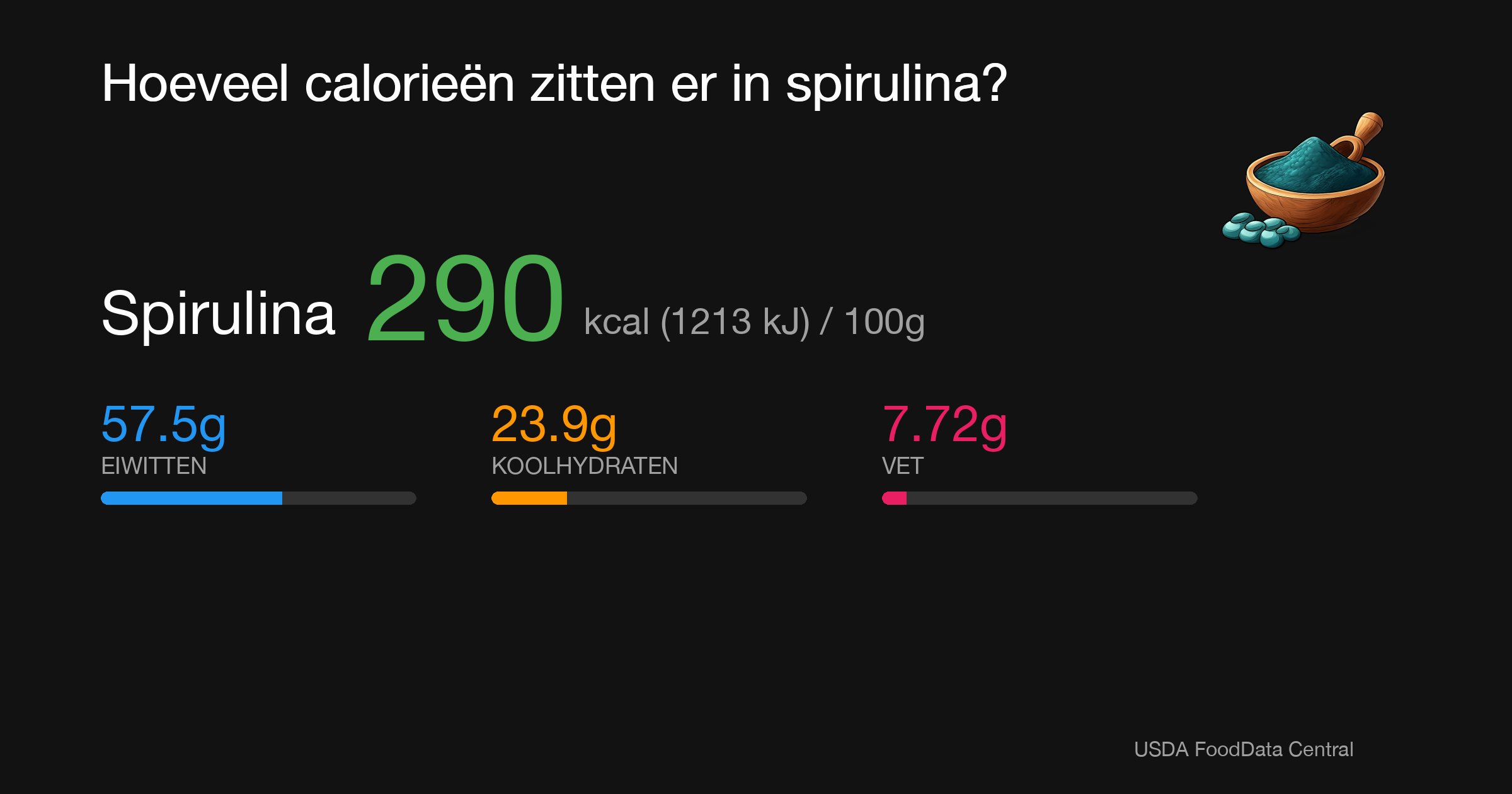 Spirulina: 290 kcal (1213 kJ), Eiwitten 57.5g, Koolhydraten 23.9g, Vet 7.72g per 100g