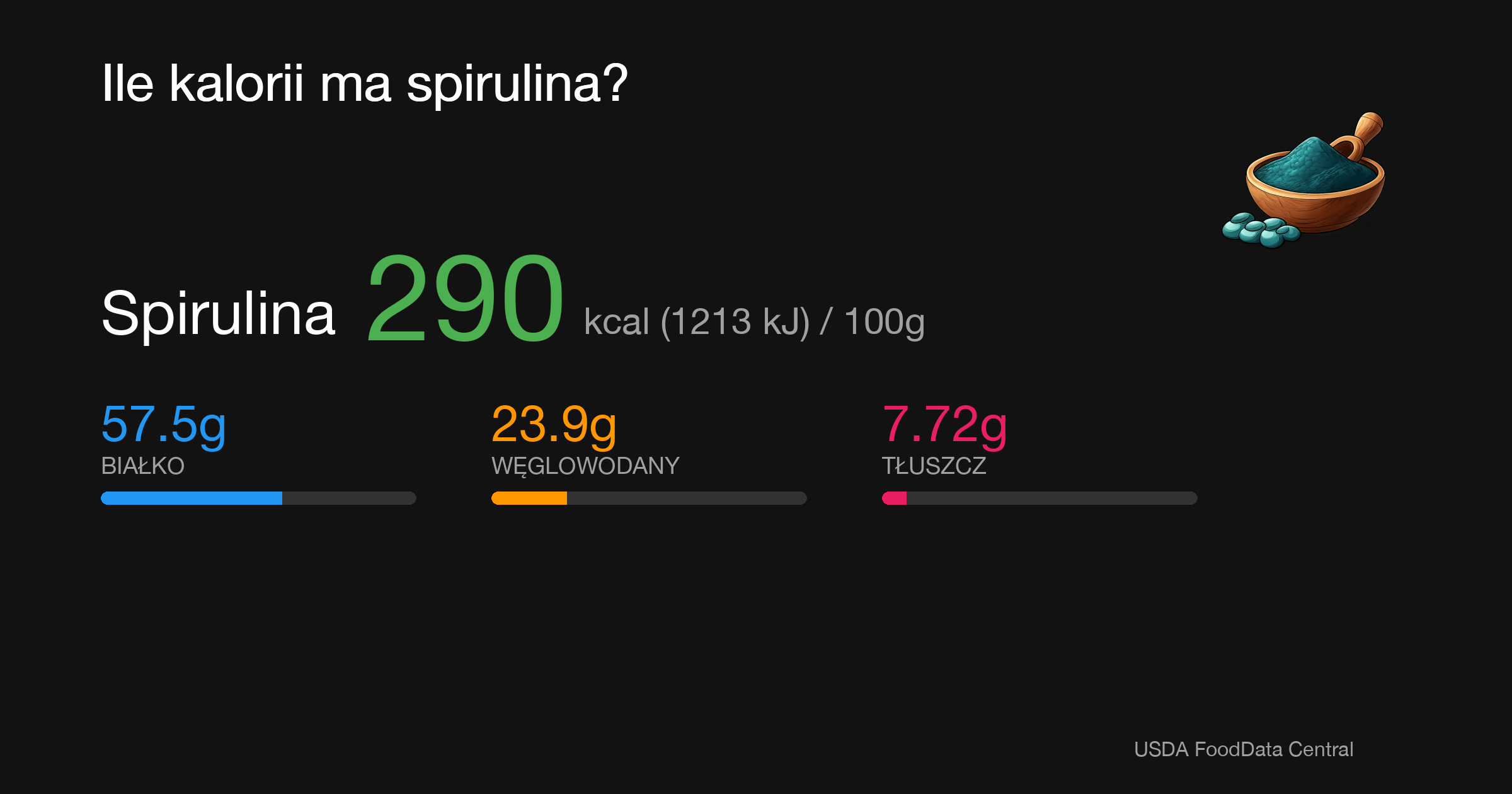 Spirulina: 290 kcal (1213 kJ), Białko 57.5g, Węglowodany 23.9g, Tłuszcz 7.72g na 100g