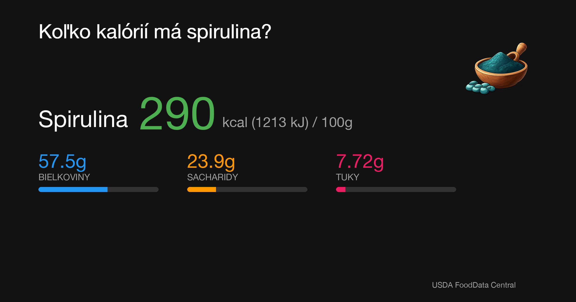 Spirulina: 290 kcal (1213 kJ), Bielkoviny 57.5g, Sacharidy 23.9g, Tuky 7.72g na 100g