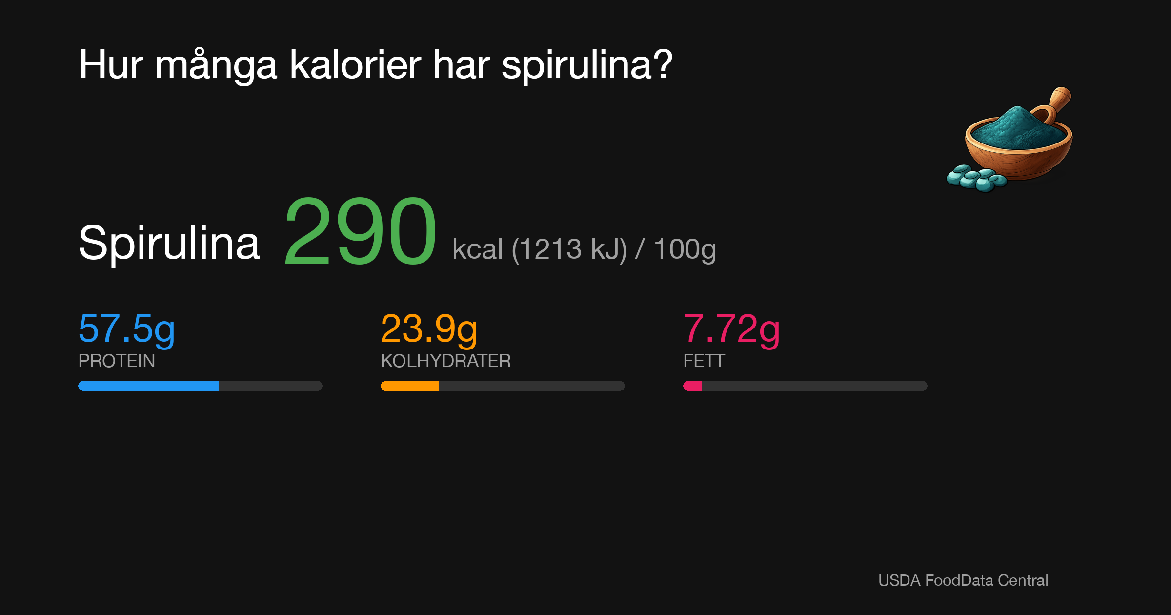 Spirulina: 290 kcal (1213 kJ), Protein 57.5g, Kolhydrater 23.9g, Fett 7.72g per 100g