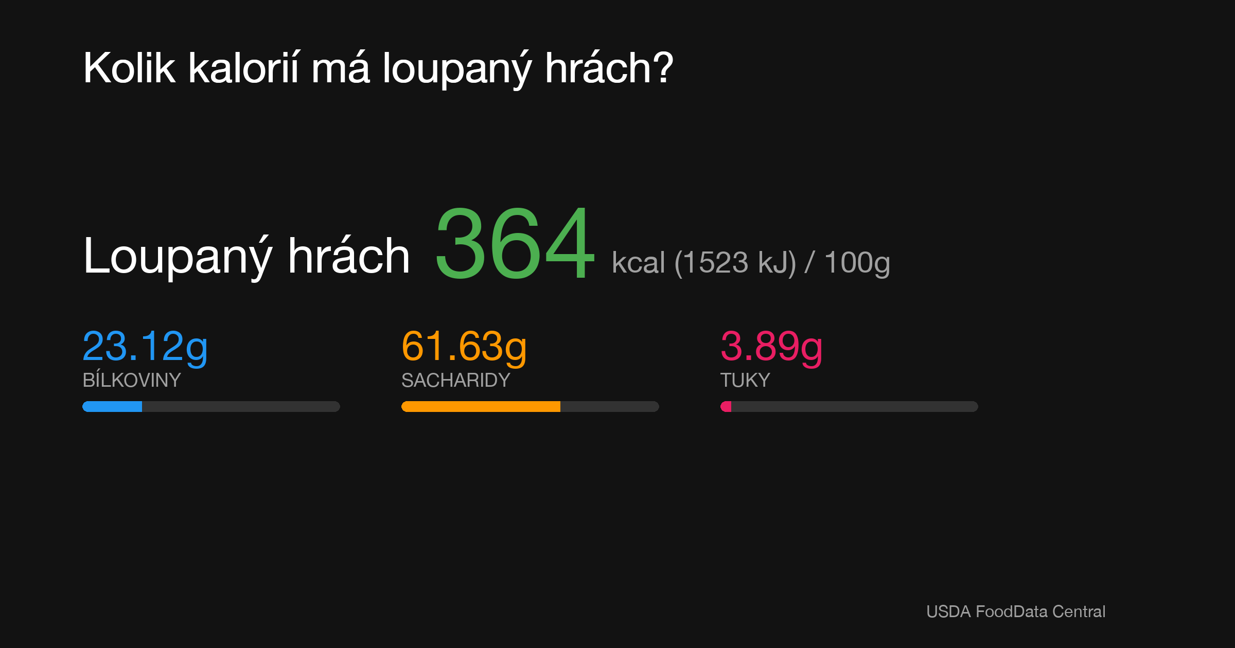 Loupaný hrách: 364 kcal (1523 kJ), Bílkoviny 23.12g, Sacharidy 61.63g, Tuky 3.89g na 100g