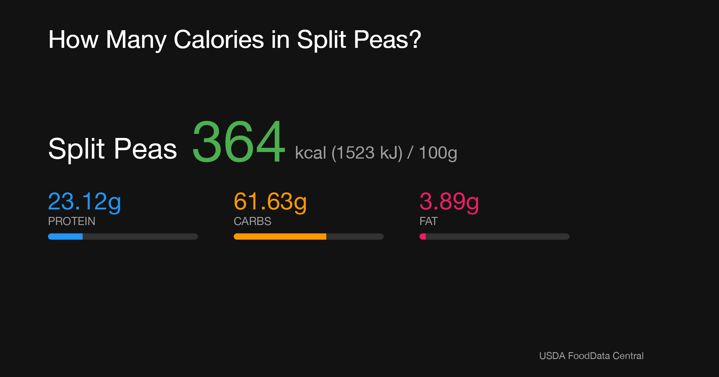 Split Peas: 364 kcal (1523 kJ), Protein 23.12g, Carbs 61.63g, Fat 3.89g per 100g