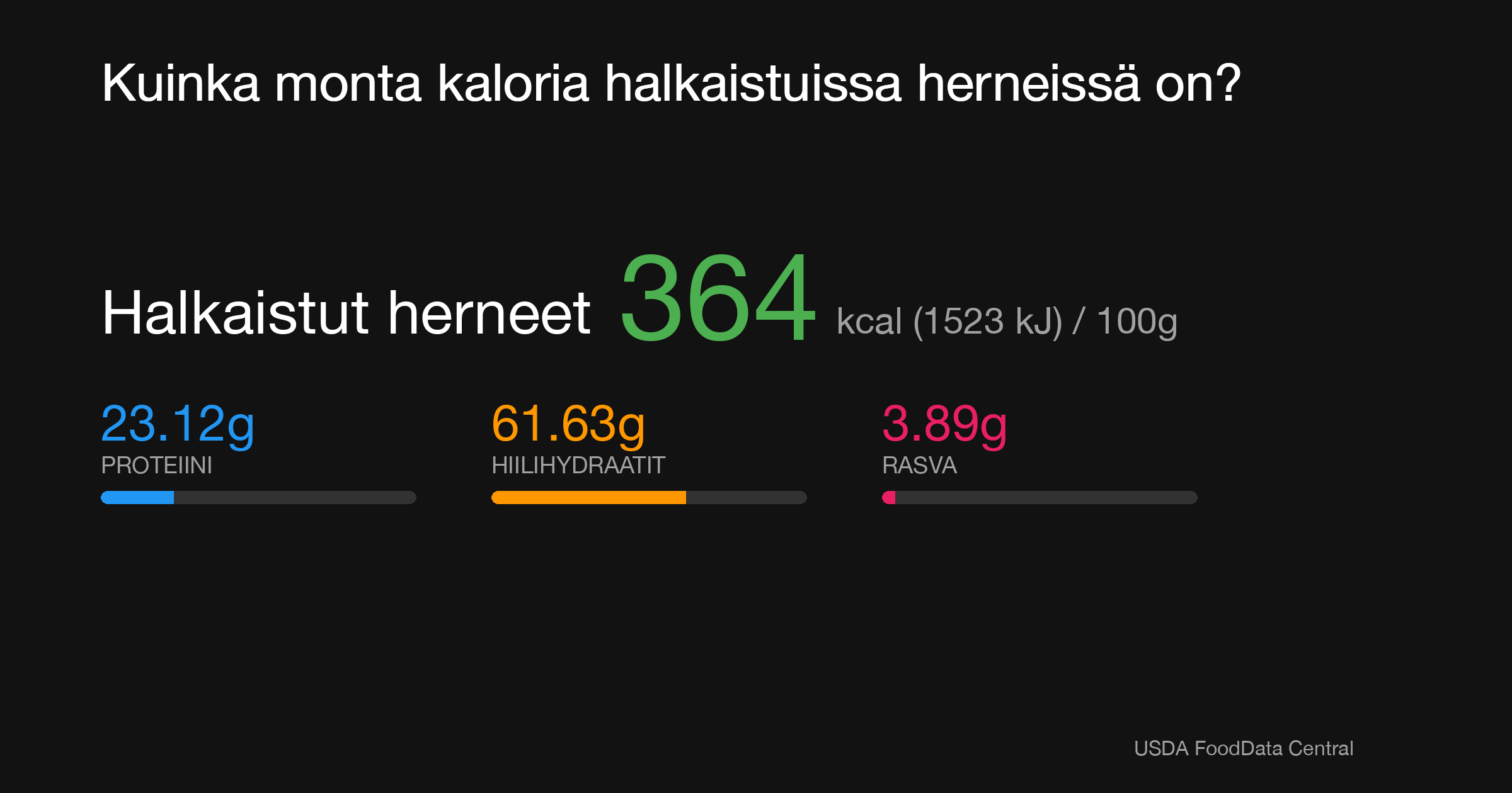 Halkaistut herneet: 364 kcal (1523 kJ), Proteiini 23.12g, Hiilihydraatit 61.63g, Rasva 3.89g per 100g