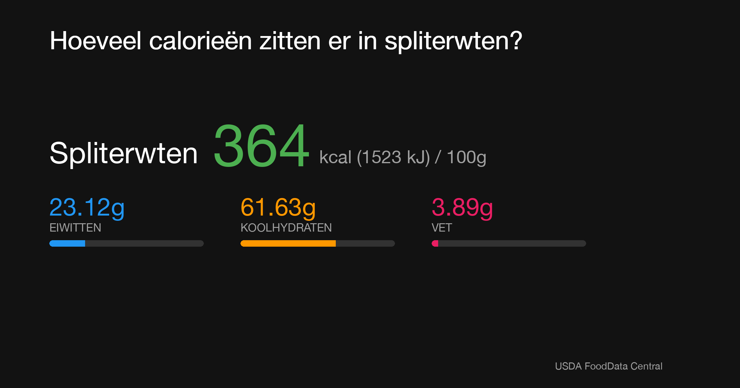 Spliterwten: 364 kcal (1523 kJ), Eiwitten 23.12g, Koolhydraten 61.63g, Vet 3.89g per 100g