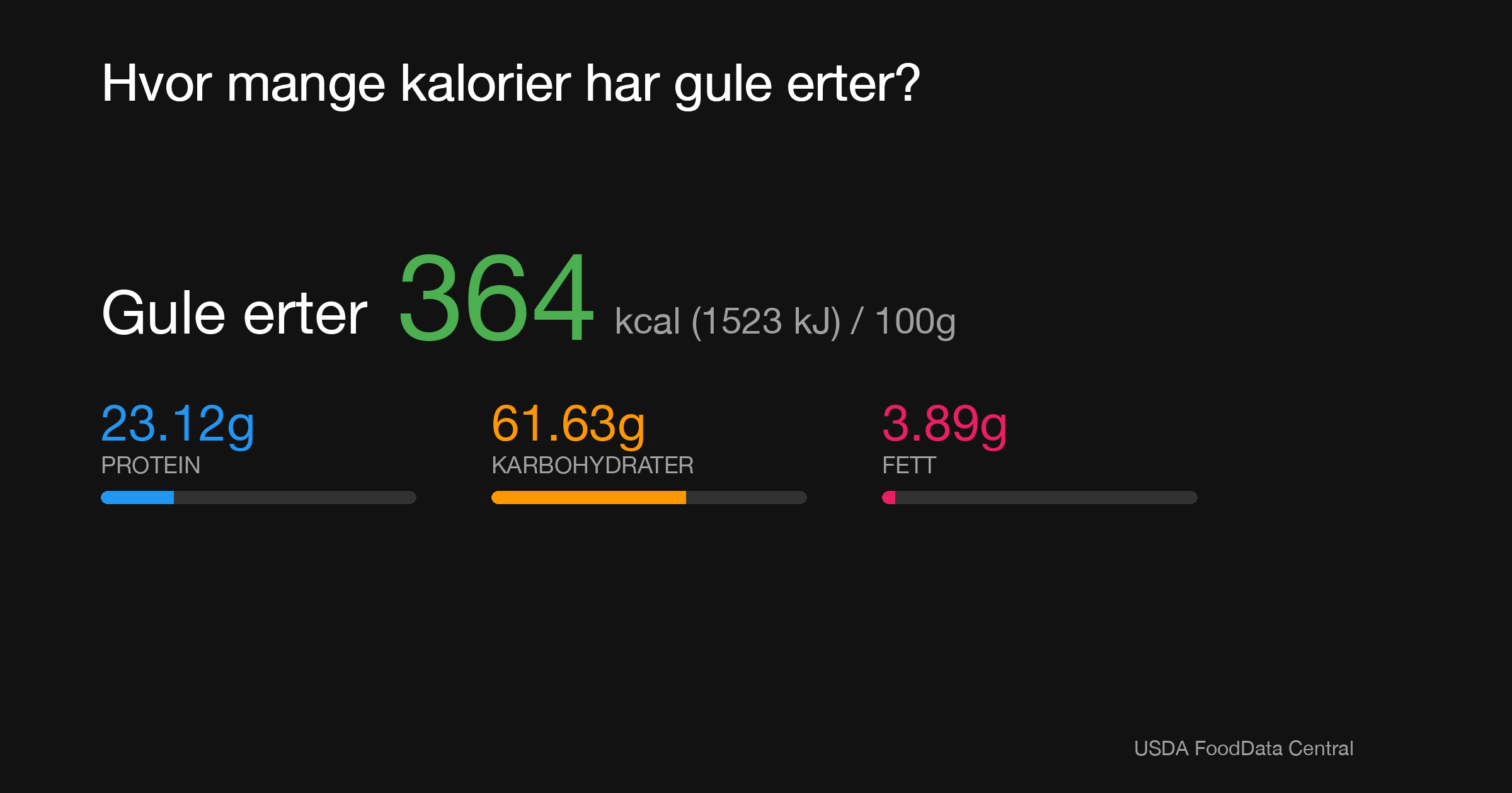 Gule erter: 364 kcal (1523 kJ), Protein 23.12g, Karbohydrater 61.63g, Fett 3.89g per 100g