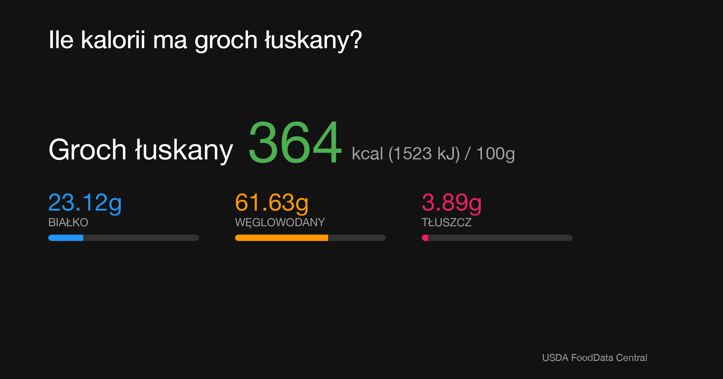 Groch łuskany: 364 kcal (1523 kJ), Białko 23.12g, Węglowodany 61.63g, Tłuszcz 3.89g na 100g
