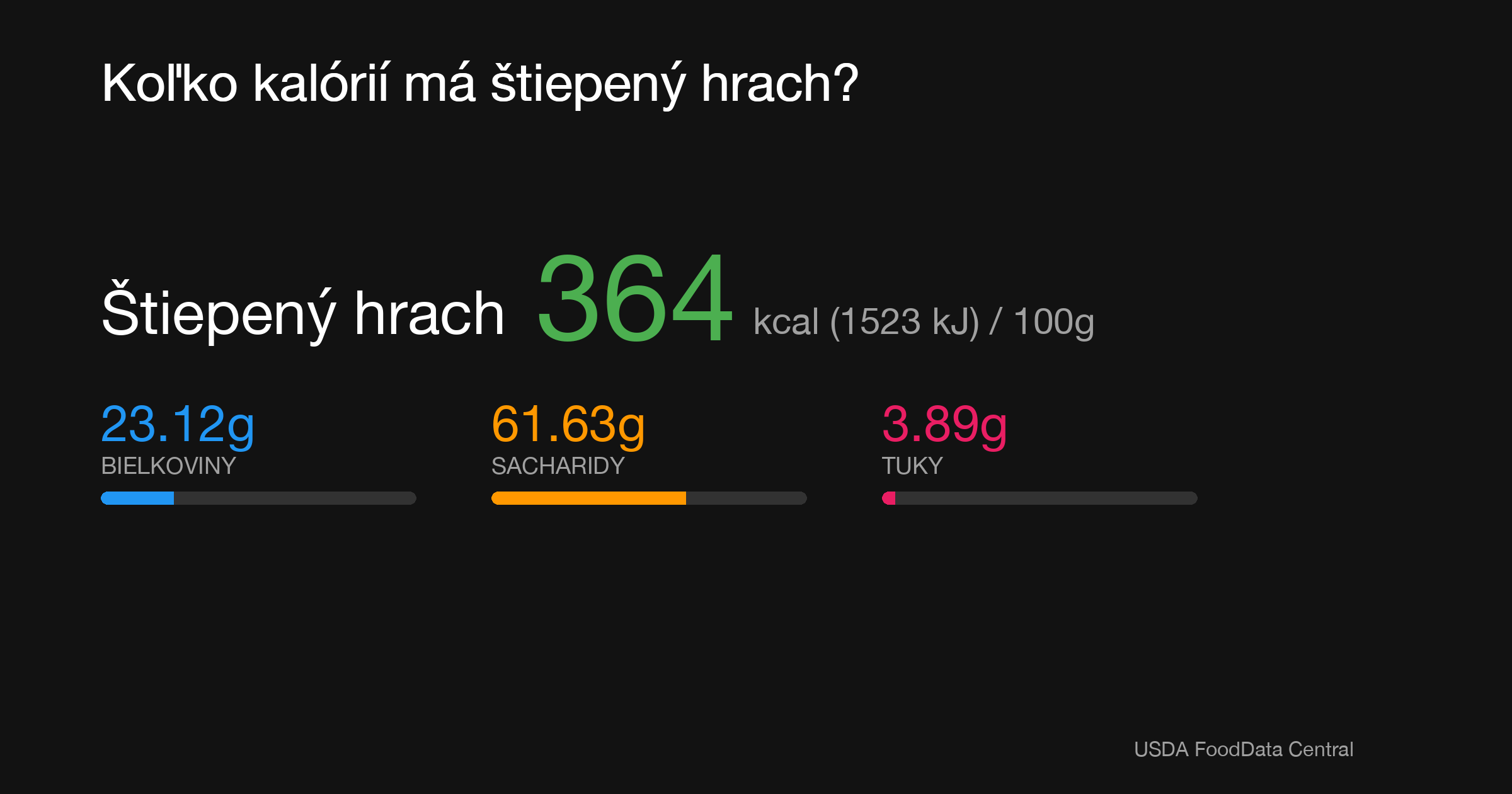 Štiepený hrach: 364 kcal (1523 kJ), Bielkoviny 23.12g, Sacharidy 61.63g, Tuky 3.89g na 100g