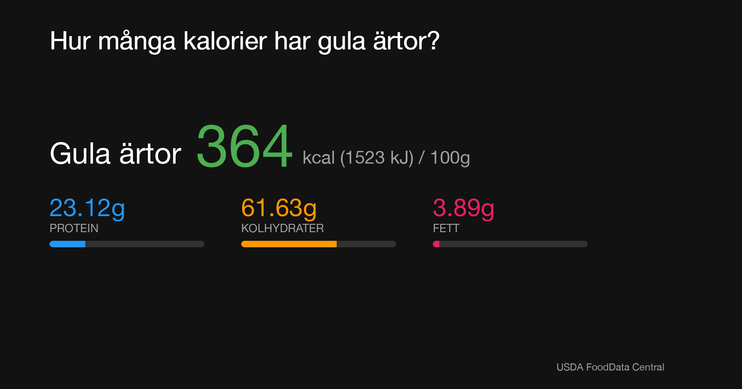 Gula ärtor: 364 kcal (1523 kJ), Protein 23.12g, Kolhydrater 61.63g, Fett 3.89g per 100g