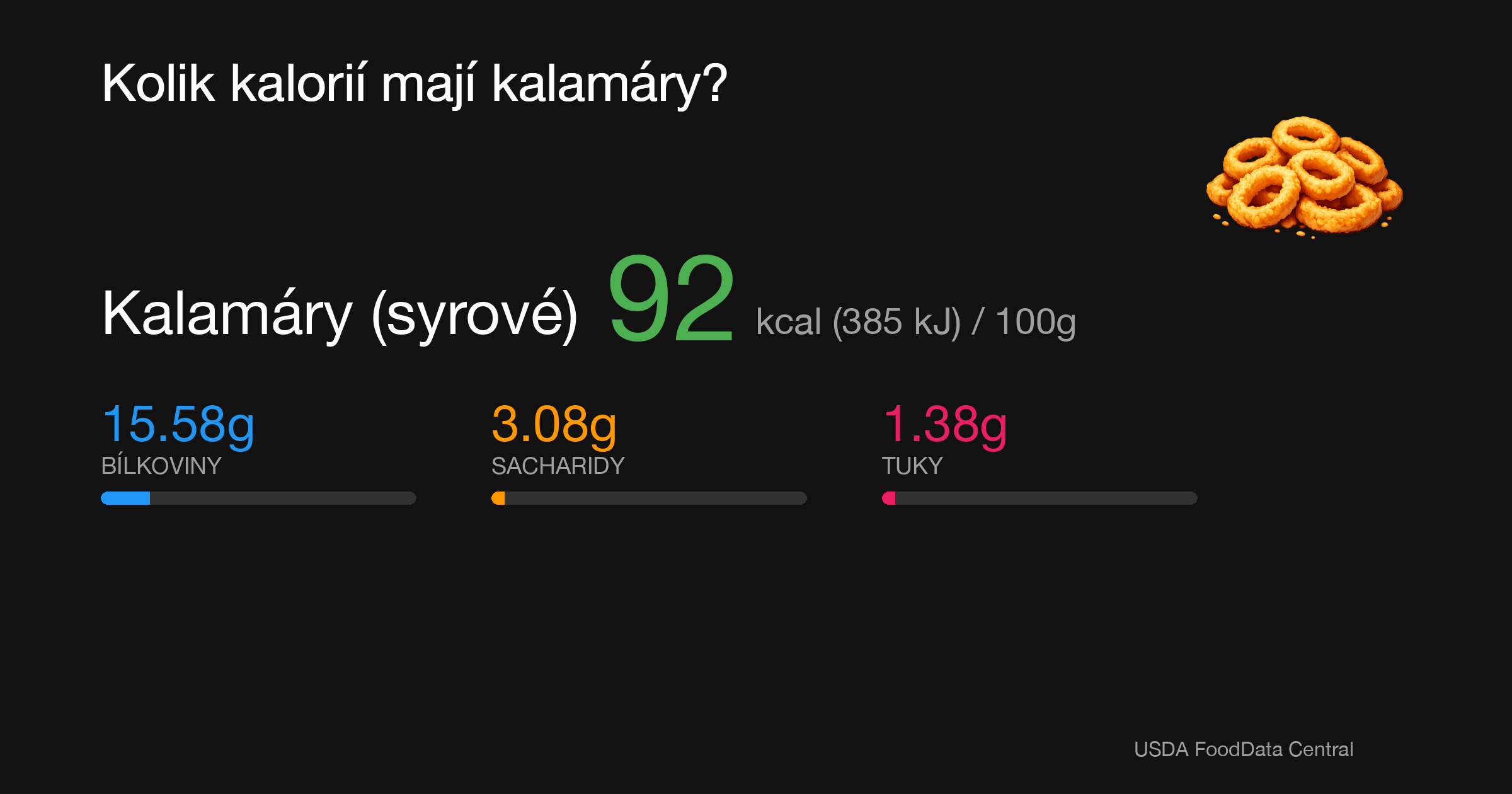 Kalamáry (syrové): 92 kcal (385 kJ), Bílkoviny 15.58g, Sacharidy 3.08g, Tuky 1.38g na 100g