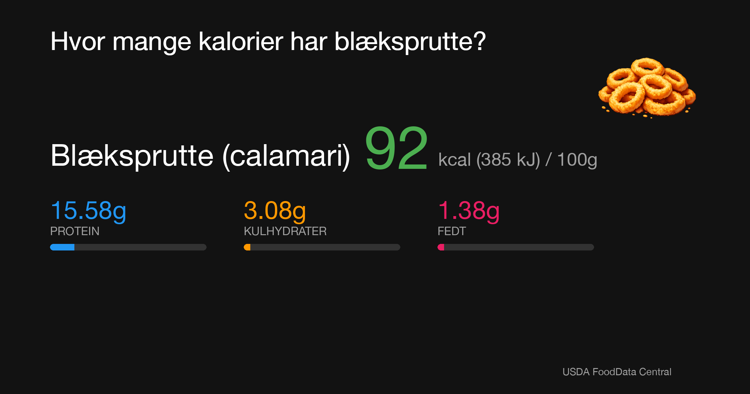 Blæksprutte (calamari): 92 kcal (385 kJ), Protein 15.58g, Kulhydrater 3.08g, Fedt 1.38g per 100g