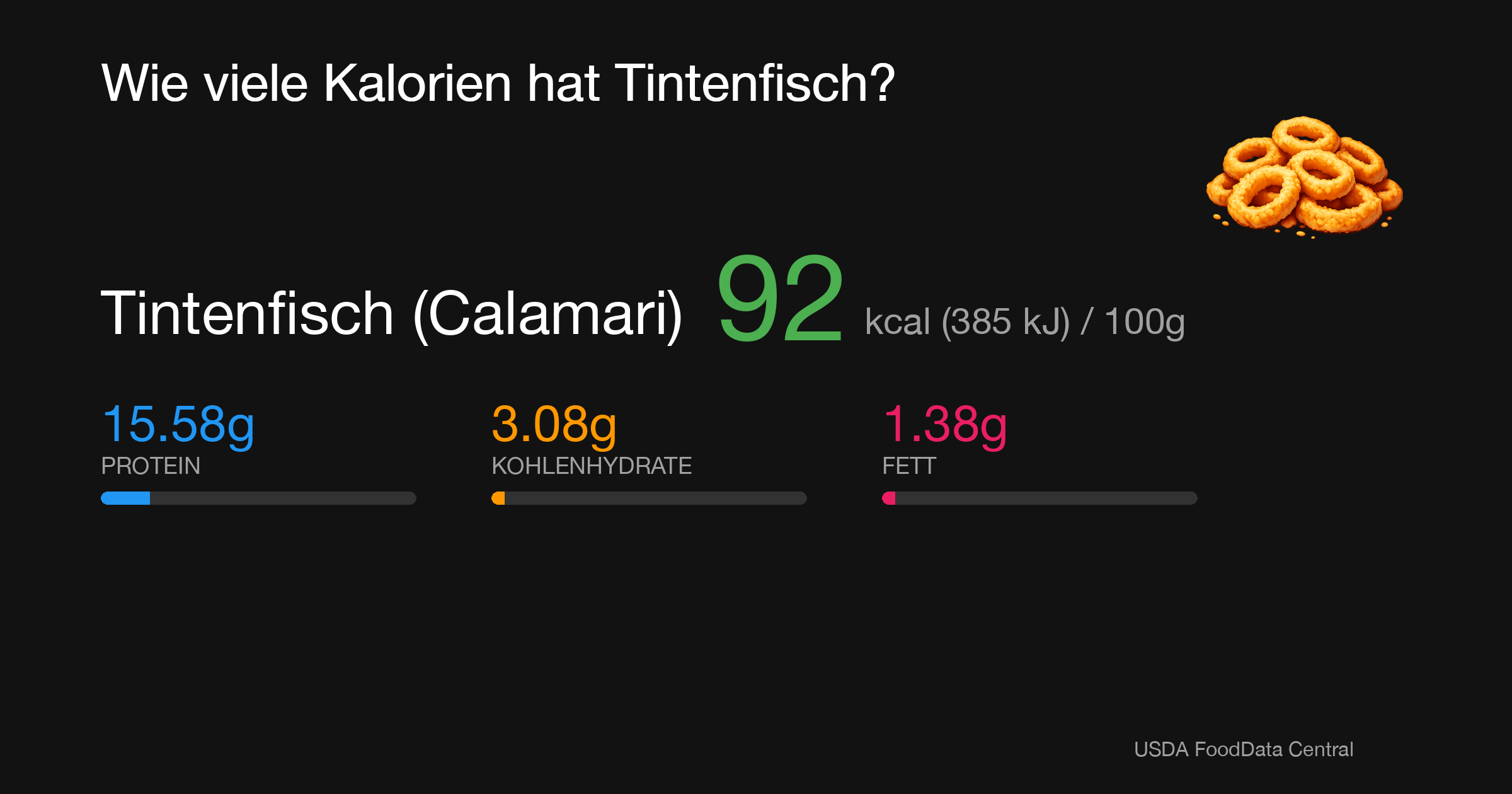 Tintenfisch (Calamari): 92 kcal (385 kJ), Protein 15.58g, Kohlenhydrate 3.08g, Fett 1.38g pro 100g