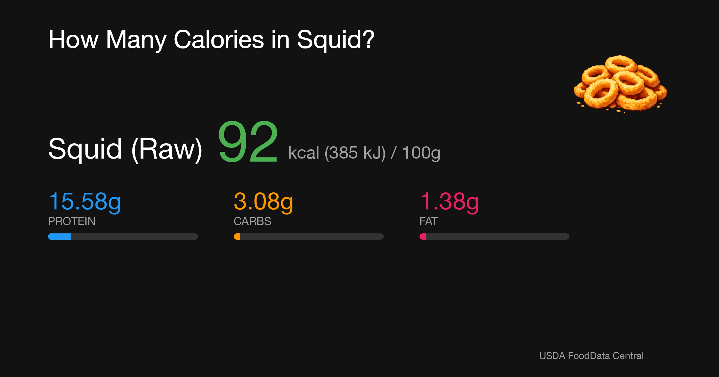 Squid (Raw): 92 kcal (385 kJ), Protein 15.58g, Carbs 3.08g, Fat 1.38g per 100g