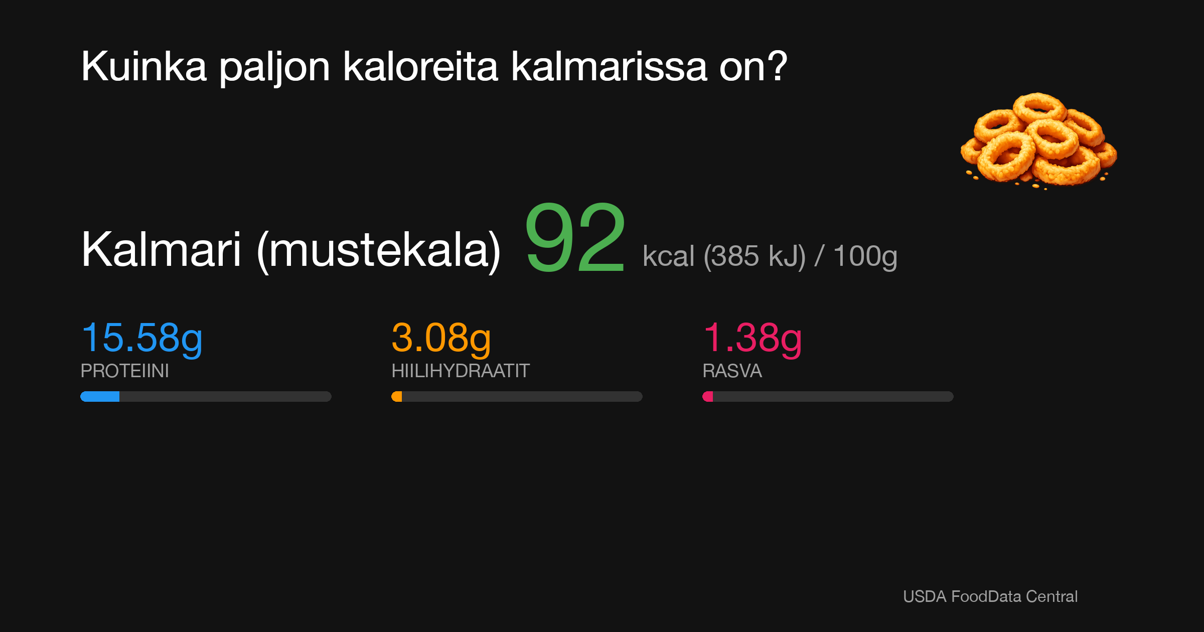 Kalmari (mustekala): 92 kcal (385 kJ), Proteiini 15.58g, Hiilihydraatit 3.08g, Rasva 1.38g per 100g