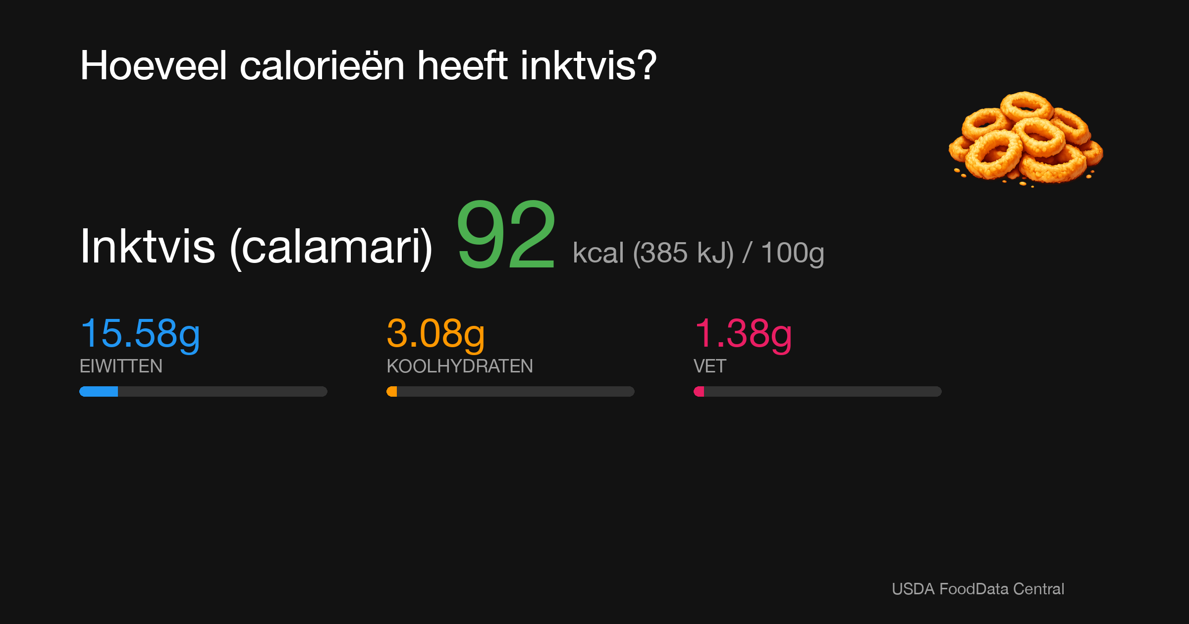 Inktvis (calamari): 92 kcal (385 kJ), Eiwitten 15.58g, Koolhydraten 3.08g, Vet 1.38g per 100g