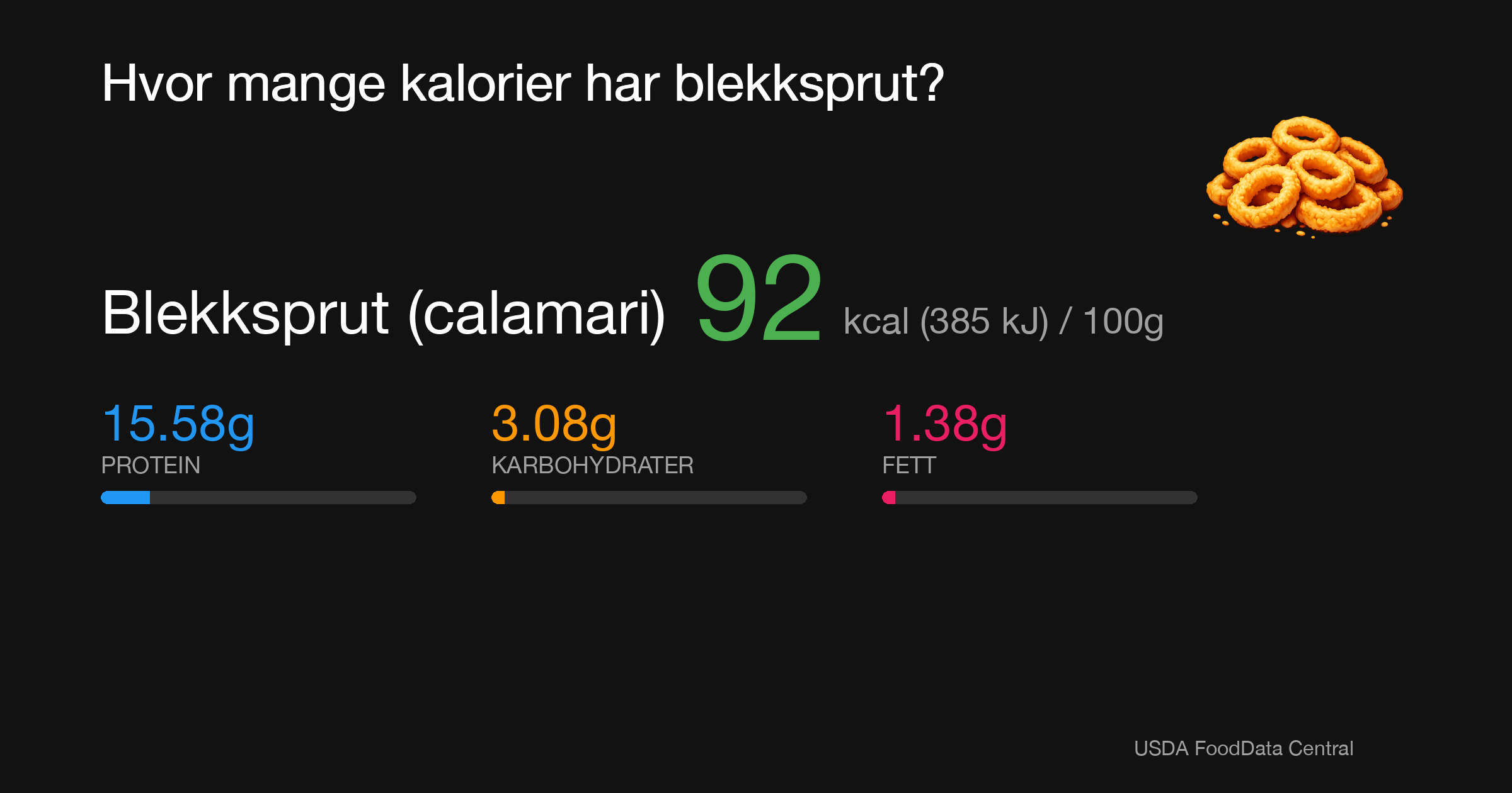 Blekksprut (calamari): 92 kcal (385 kJ), Protein 15.58g, Karbohydrater 3.08g, Fett 1.38g per 100g