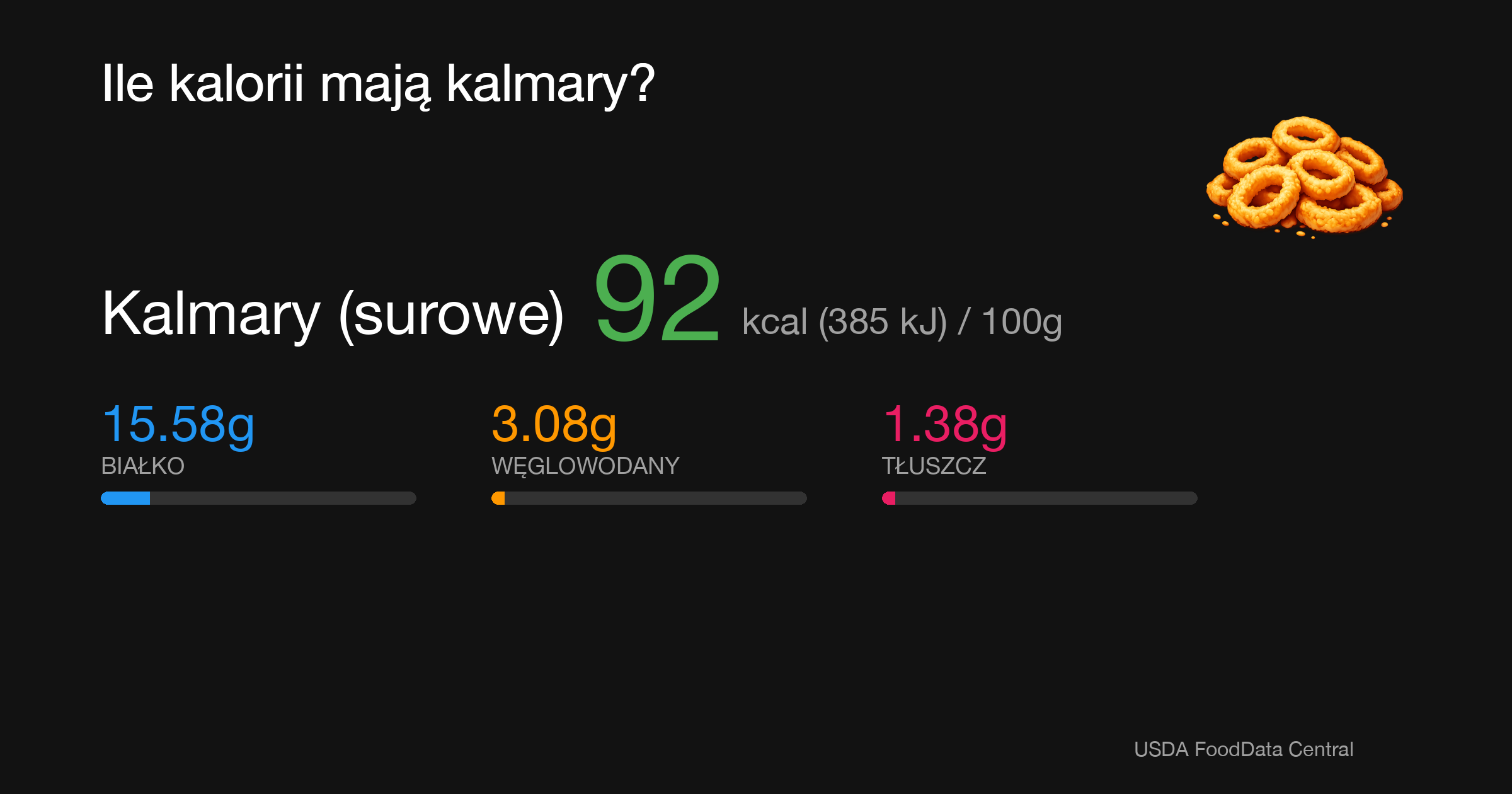 Kalmary (surowe): 92 kcal (385 kJ), Białko 15.58g, Węglowodany 3.08g, Tłuszcz 1.38g na 100g