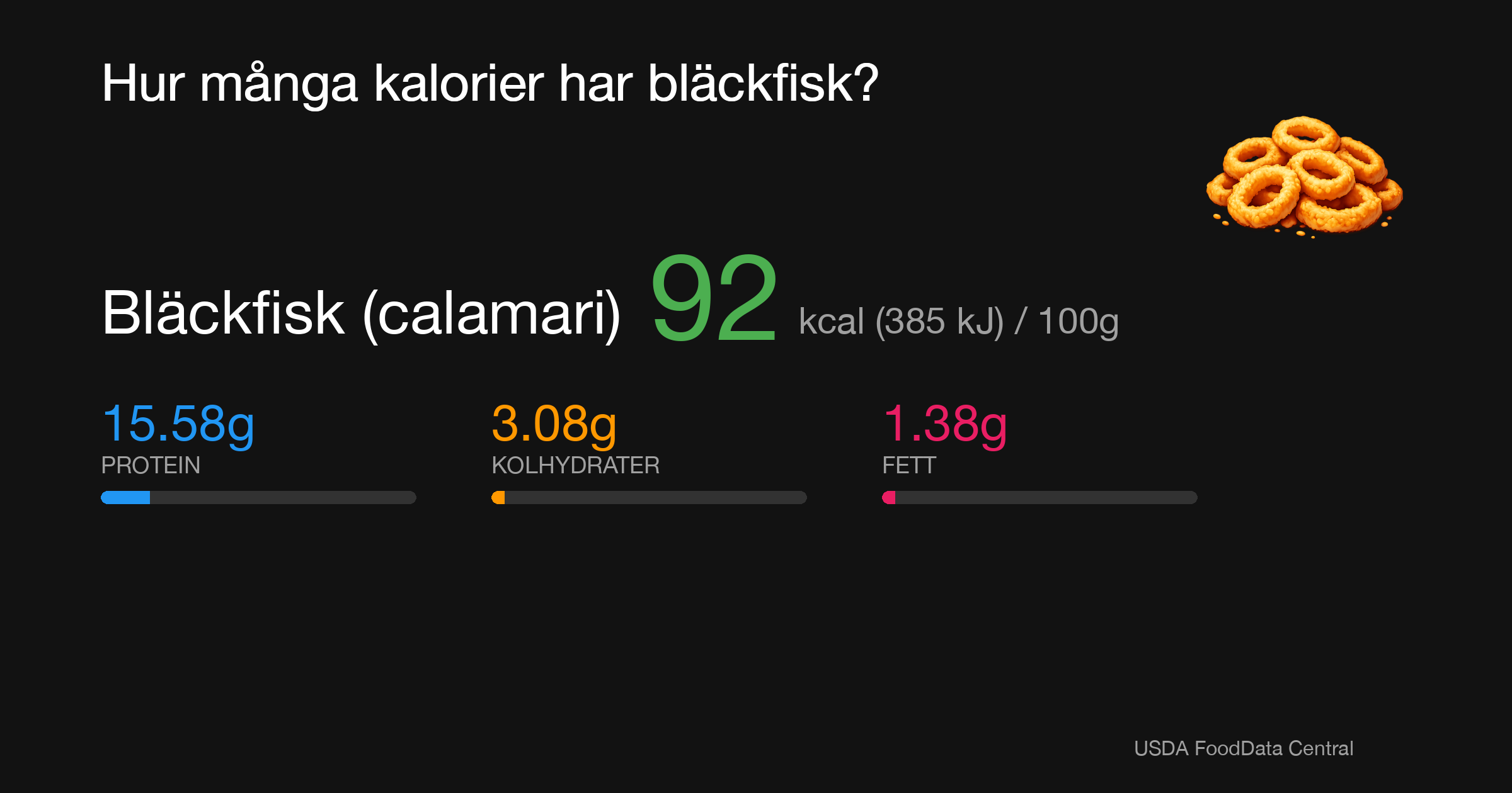 Bläckfisk (calamari): 92 kcal (385 kJ), Protein 15.58g, Kolhydrater 3.08g, Fett 1.38g per 100g