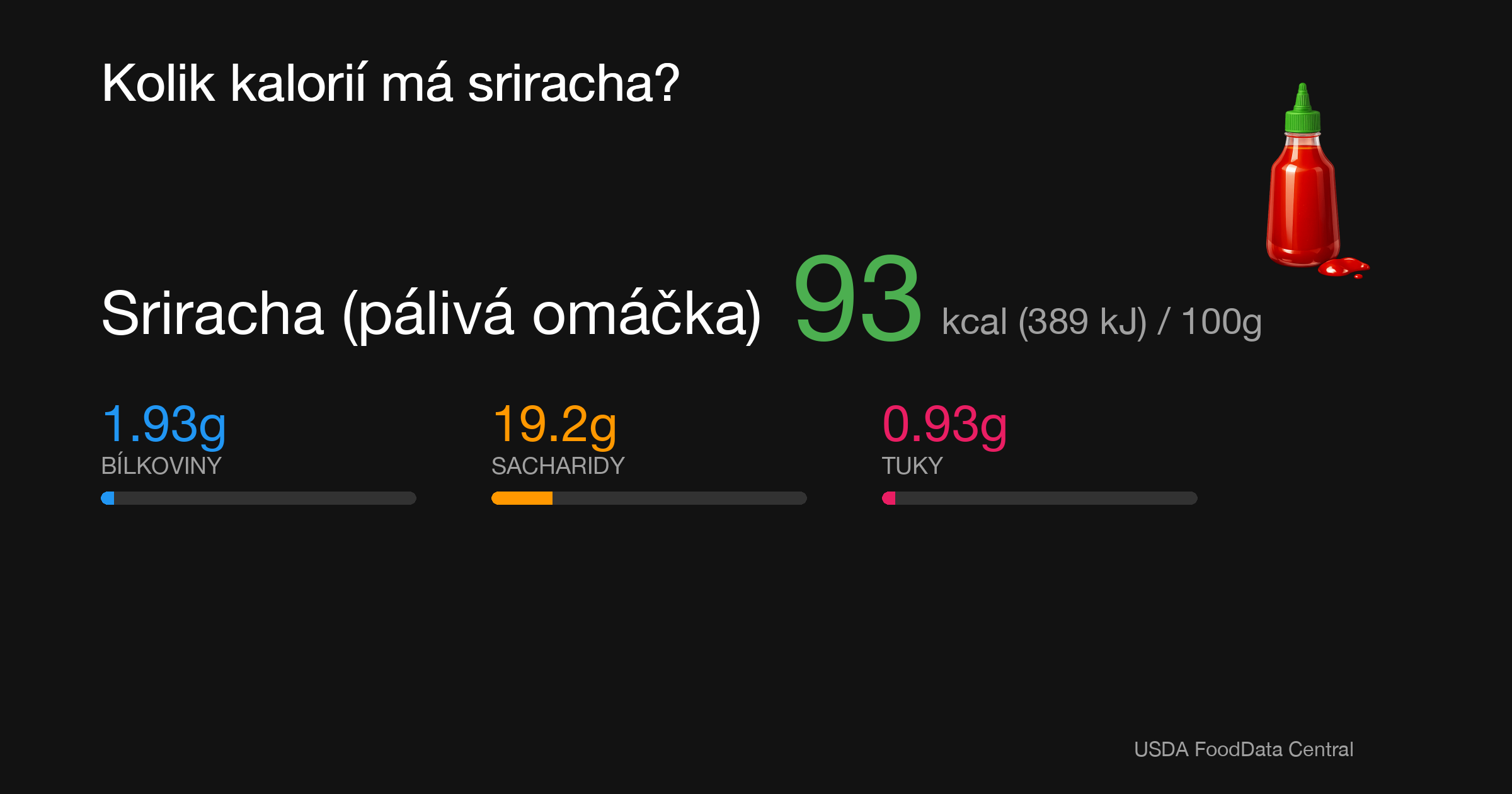 Sriracha (pálivá omáčka): 93 kcal (389 kJ), Bílkoviny 1.93g, Sacharidy 19.2g, Tuky 0.93g na 100g