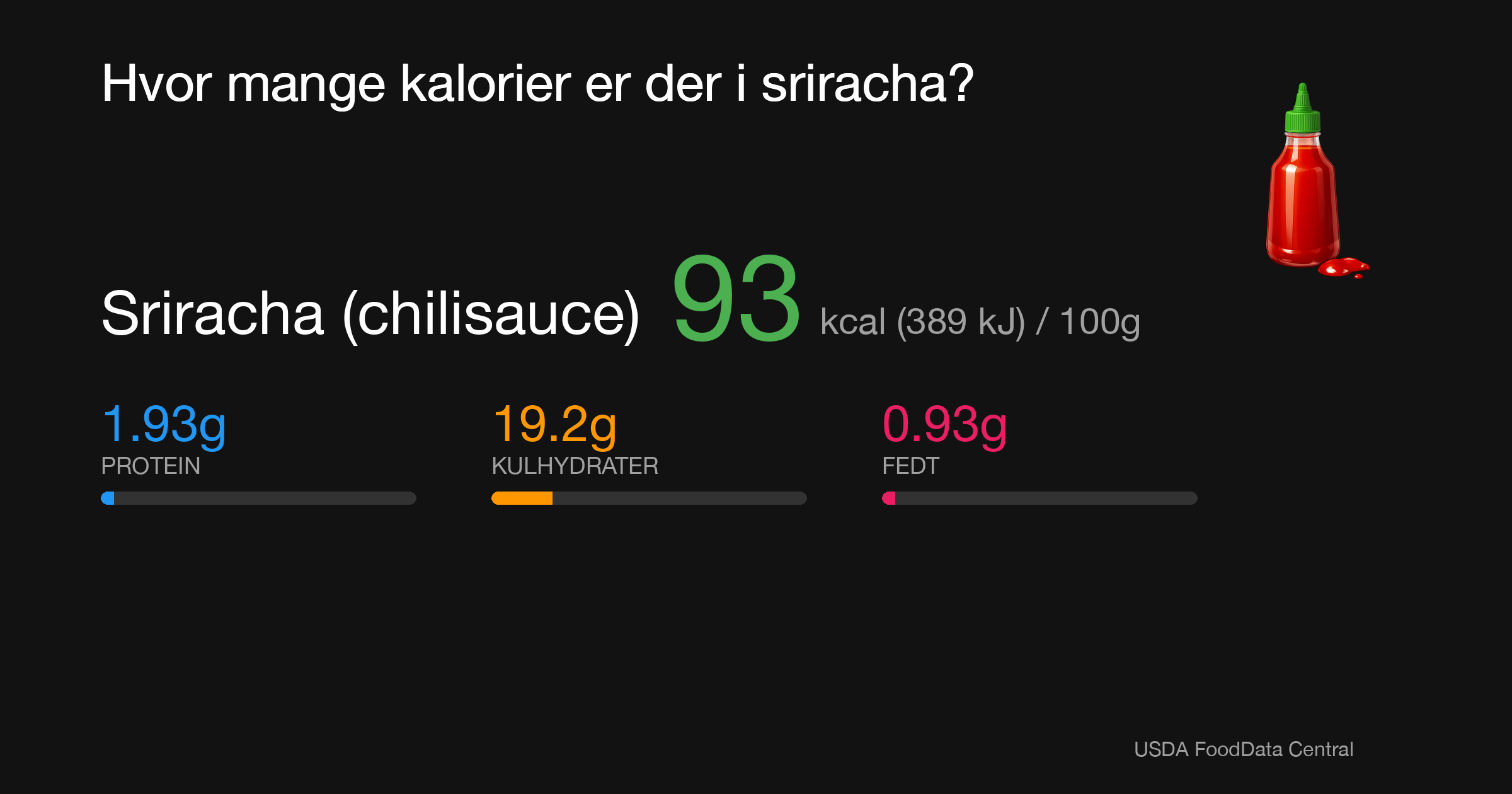 Sriracha (chilisauce): 93 kcal (389 kJ), Protein 1.93g, Kulhydrater 19.2g, Fedt 0.93g per 100g