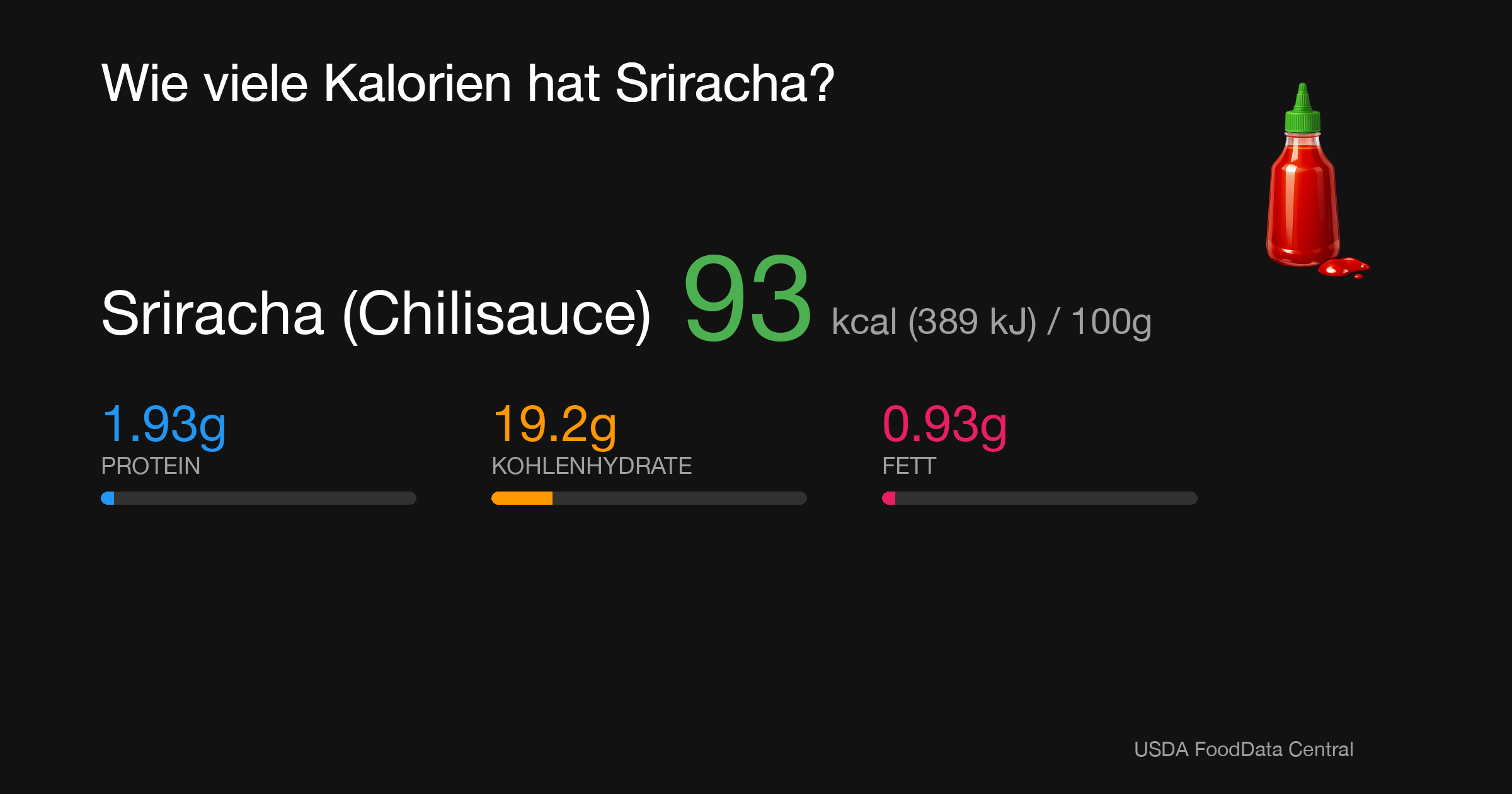 Sriracha (Chilisauce): 93 kcal (389 kJ), Protein 1.93g, Kohlenhydrate 19.2g, Fett 0.93g pro 100g