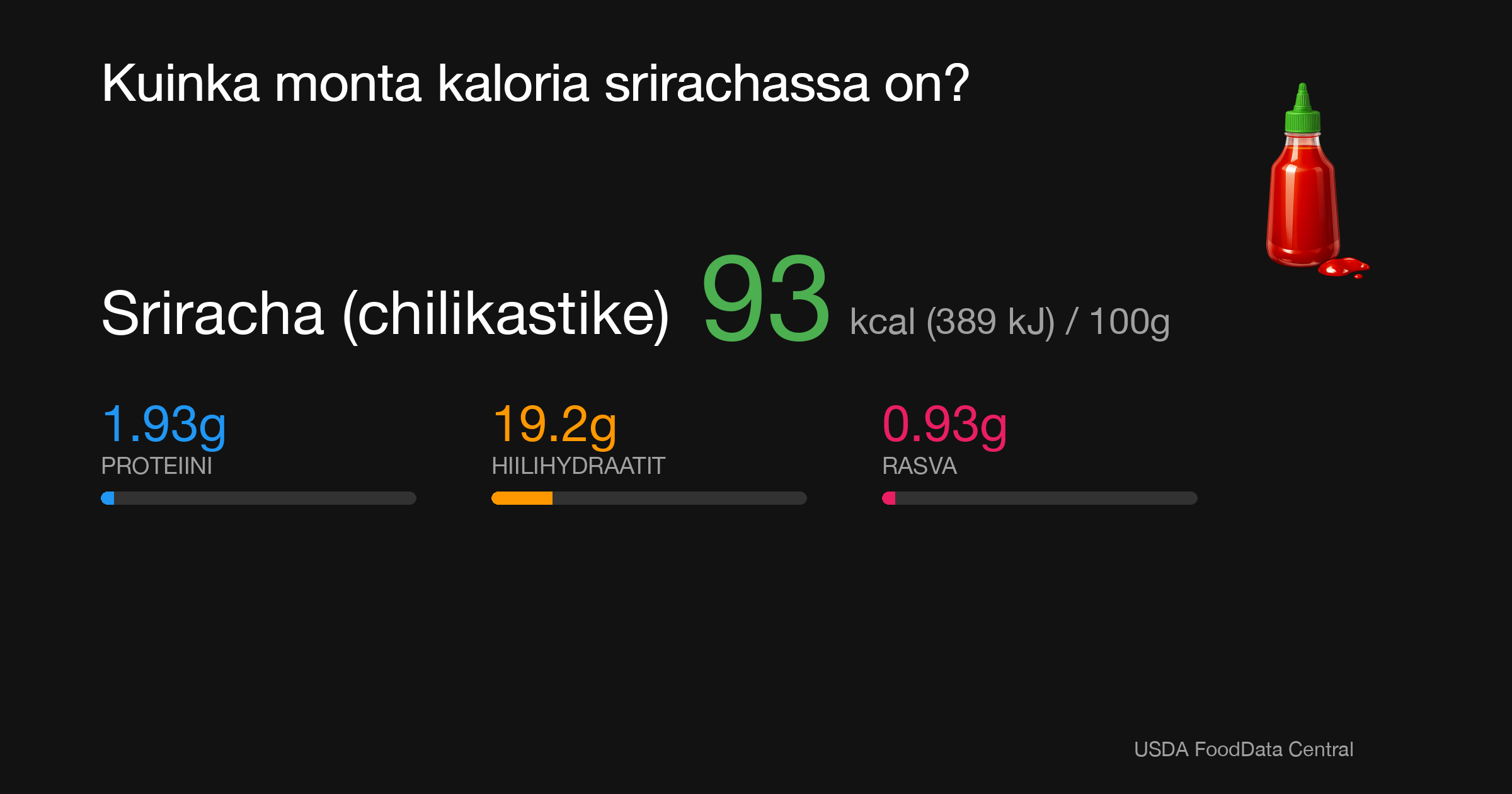 Sriracha (chilikastike): 93 kcal (389 kJ), Proteiini 1.93g, Hiilihydraatit 19.2g, Rasva 0.93g per 100g