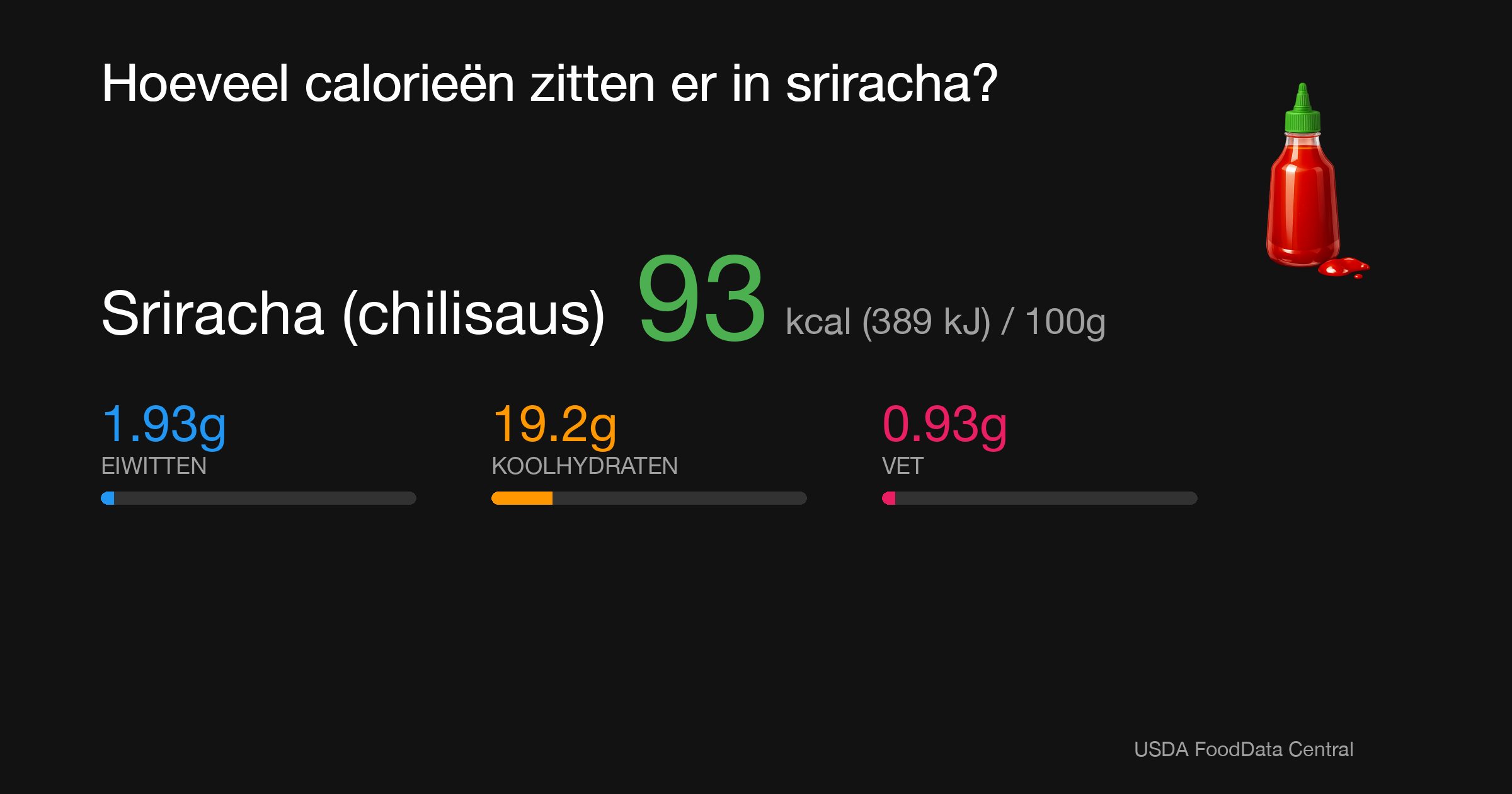 Sriracha (chilisaus): 93 kcal (389 kJ), Eiwitten 1.93g, Koolhydraten 19.2g, Vet 0.93g per 100g