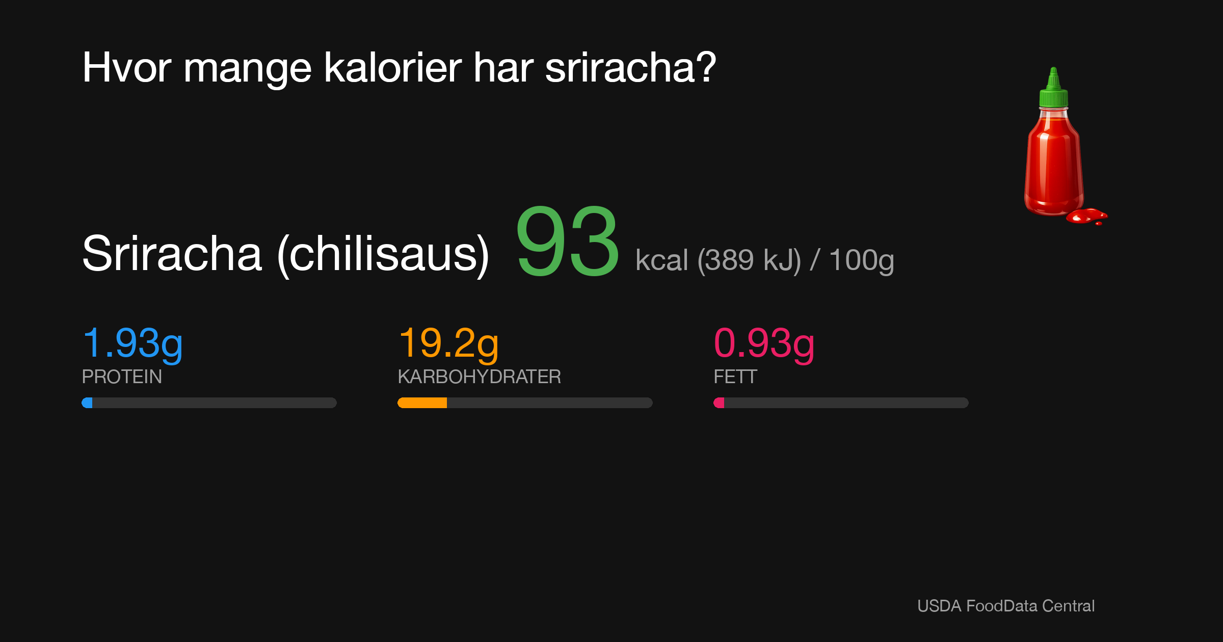 Sriracha (chilisaus): 93 kcal (389 kJ), Protein 1.93g, Karbohydrater 19.2g, Fett 0.93g per 100g