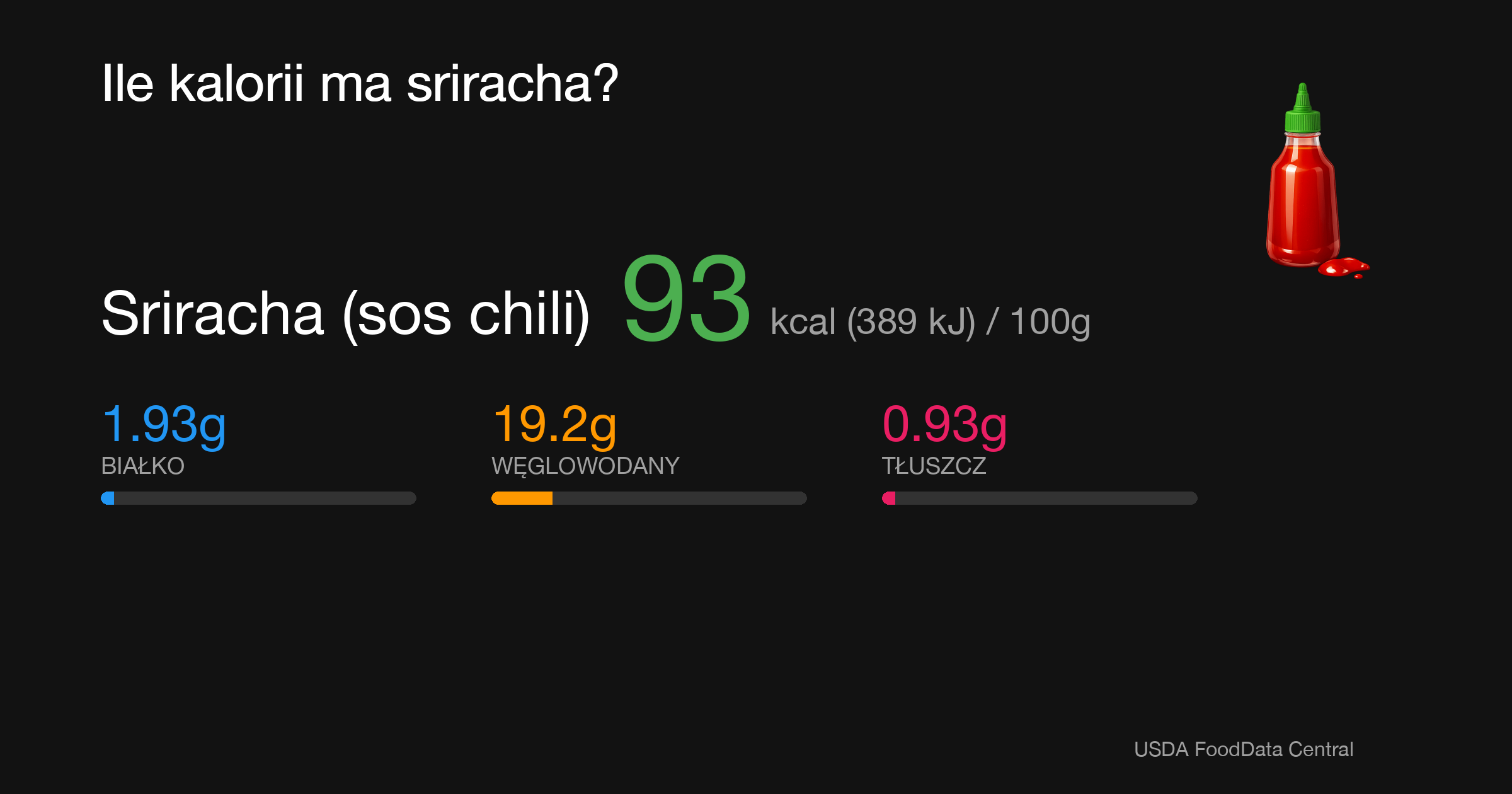 Sriracha (sos chili): 93 kcal (389 kJ), Białko 1.93g, Węglowodany 19.2g, Tłuszcz 0.93g na 100g