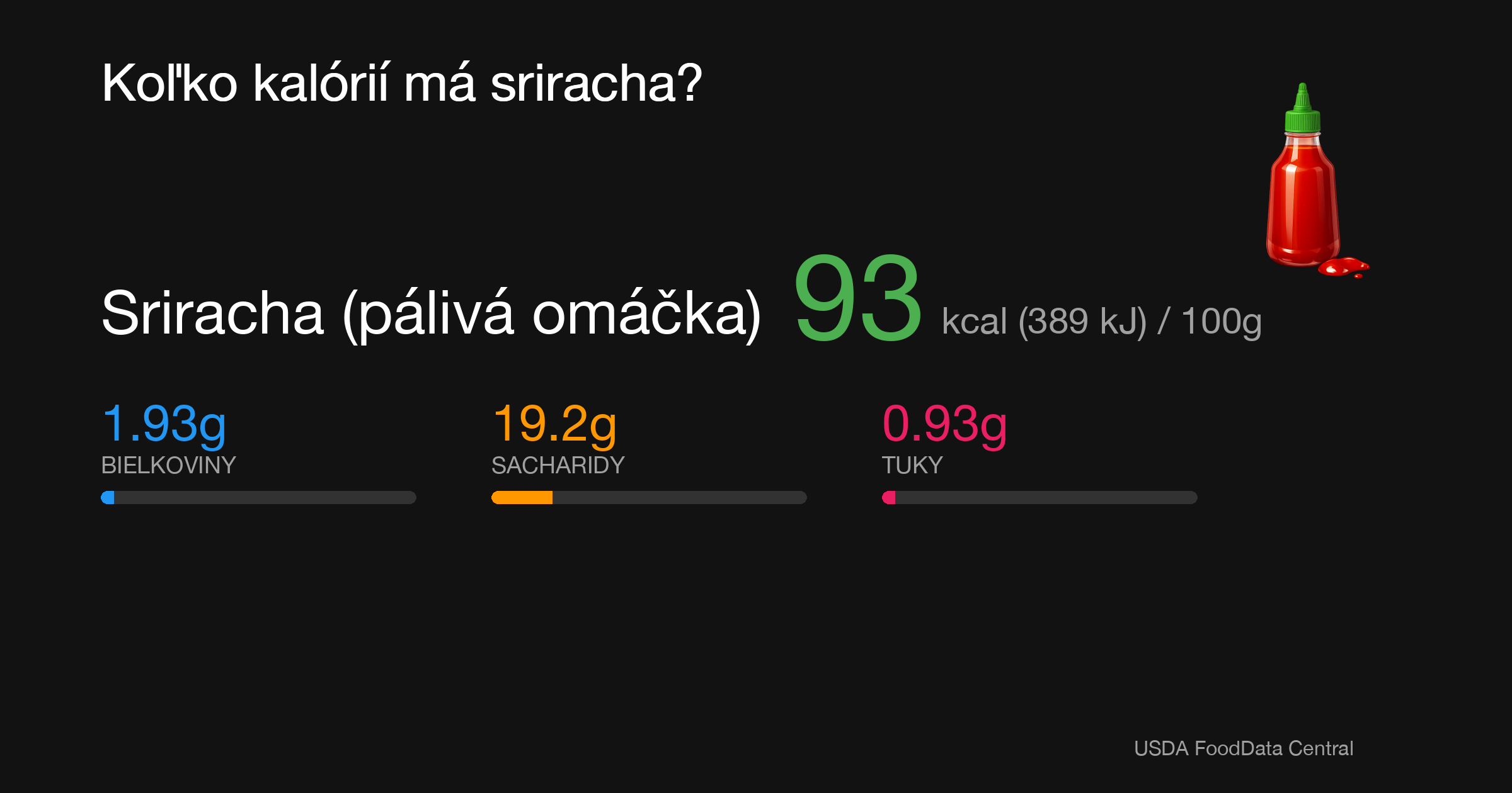 Sriracha (pálivá omáčka): 93 kcal (389 kJ), Bielkoviny 1.93g, Sacharidy 19.2g, Tuky 0.93g na 100g
