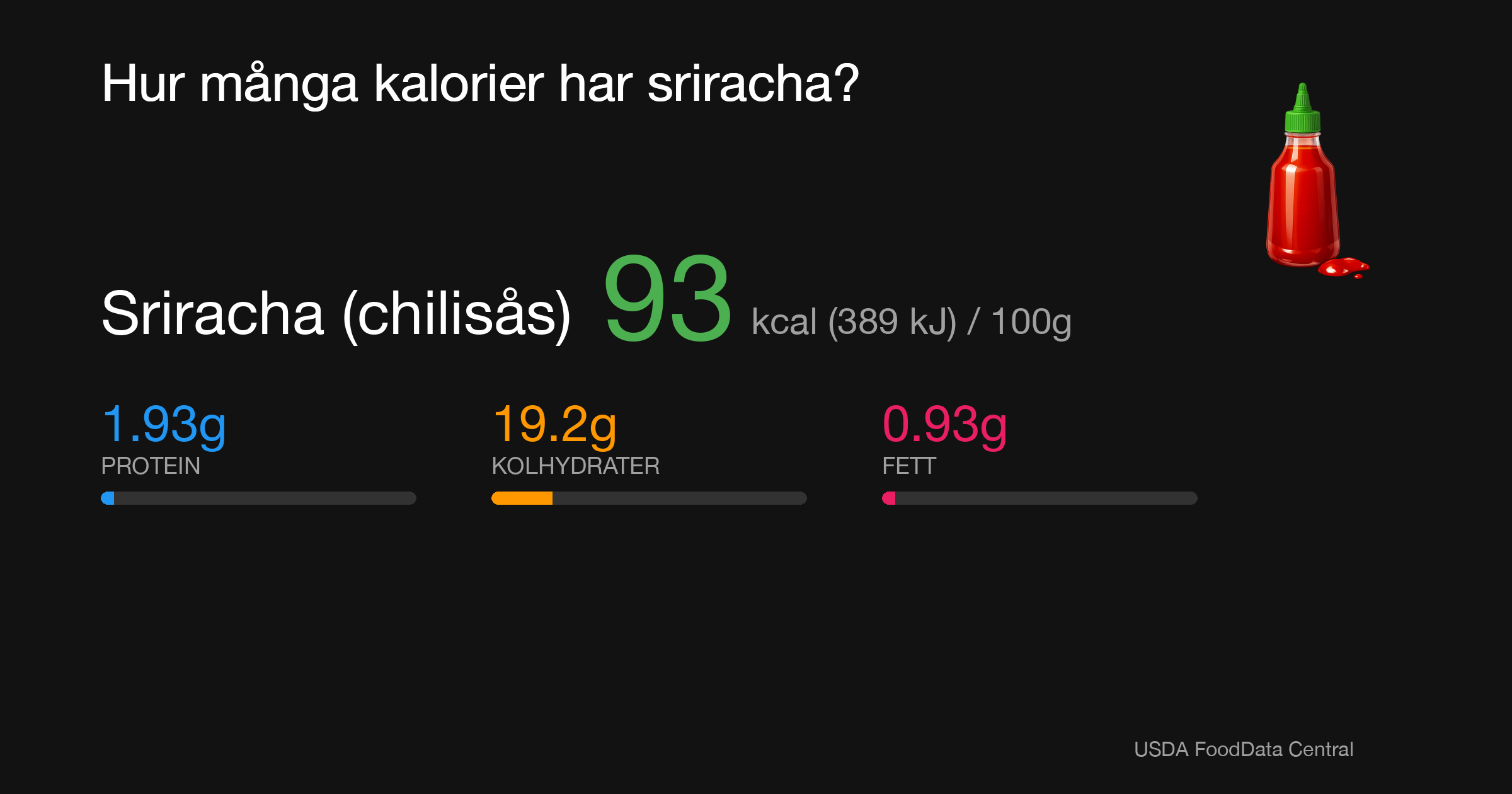 Sriracha (chilisås): 93 kcal (389 kJ), Protein 1.93g, Kolhydrater 19.2g, Fett 0.93g per 100g