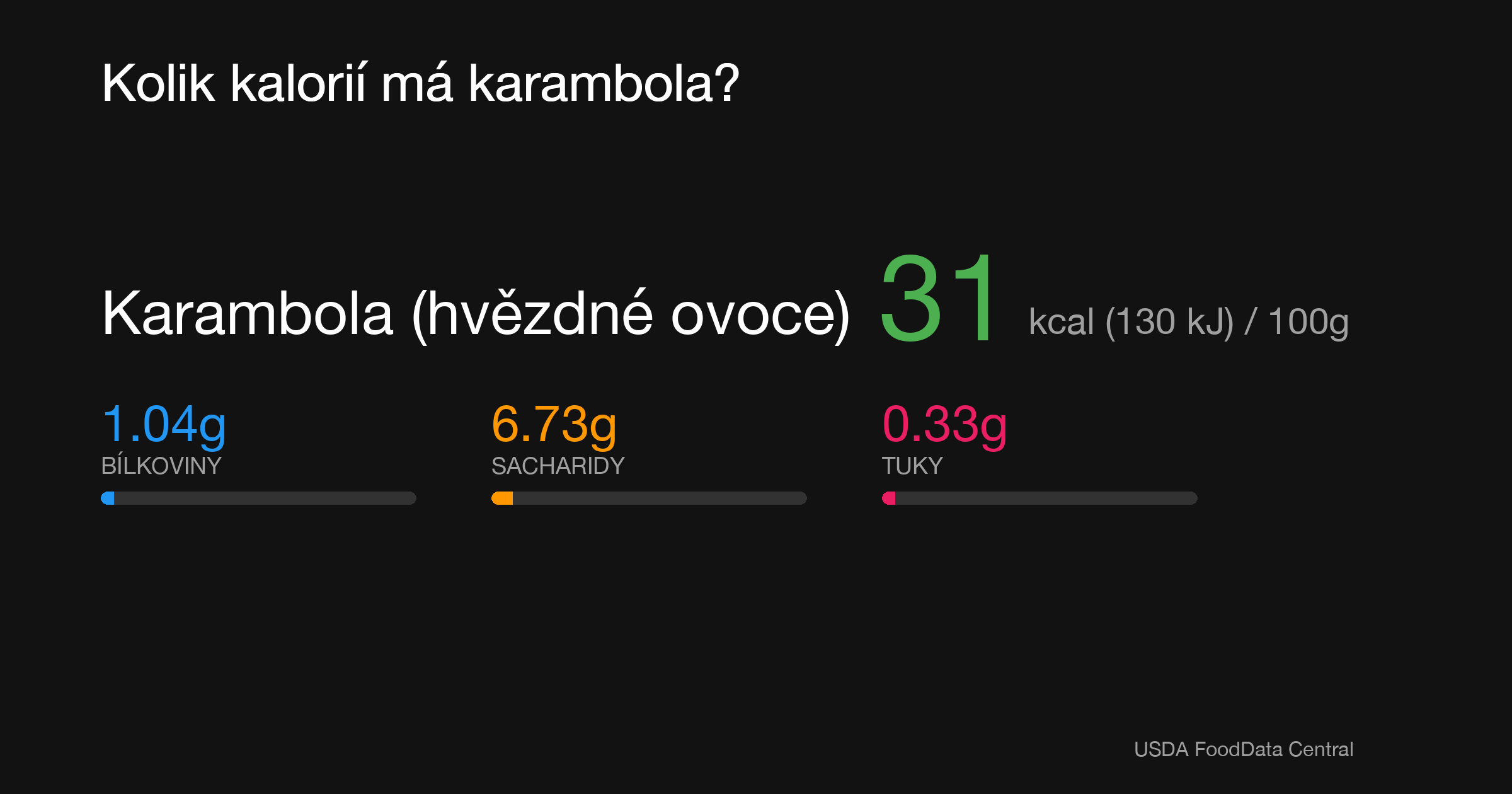 Karambola (hvězdné ovoce): 31 kcal (130 kJ), Bílkoviny 1.04g, Sacharidy 6.73g, Tuky 0.33g na 100g
