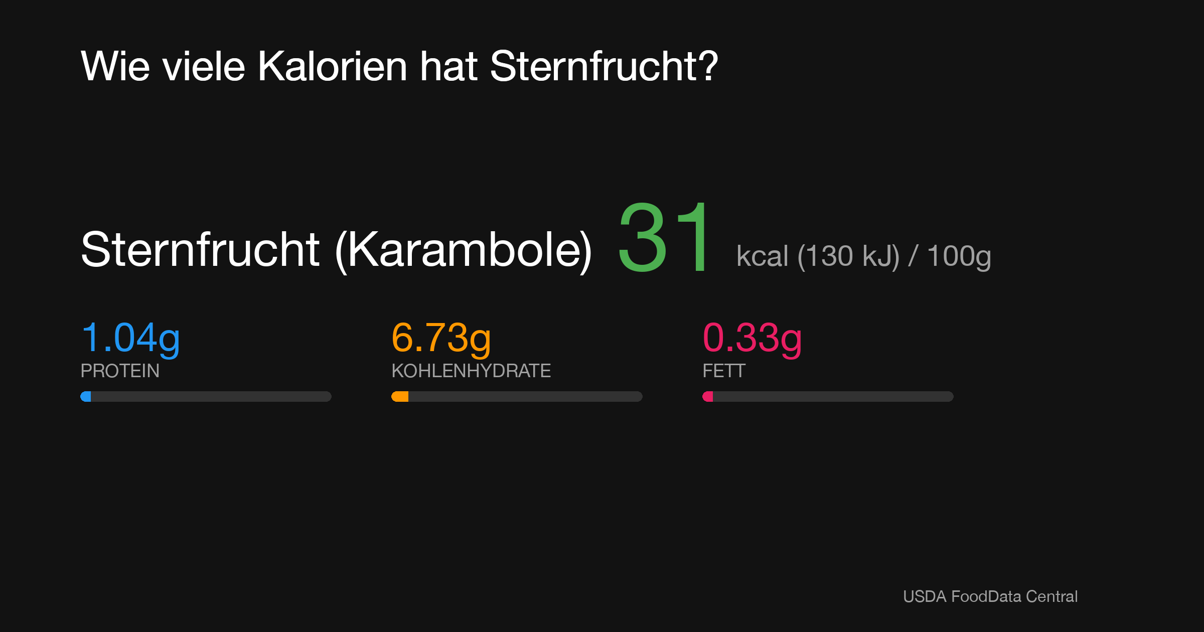 Sternfrucht (Karambole): 31 kcal (130 kJ), Protein 1.04g, Kohlenhydrate 6.73g, Fett 0.33g pro 100g