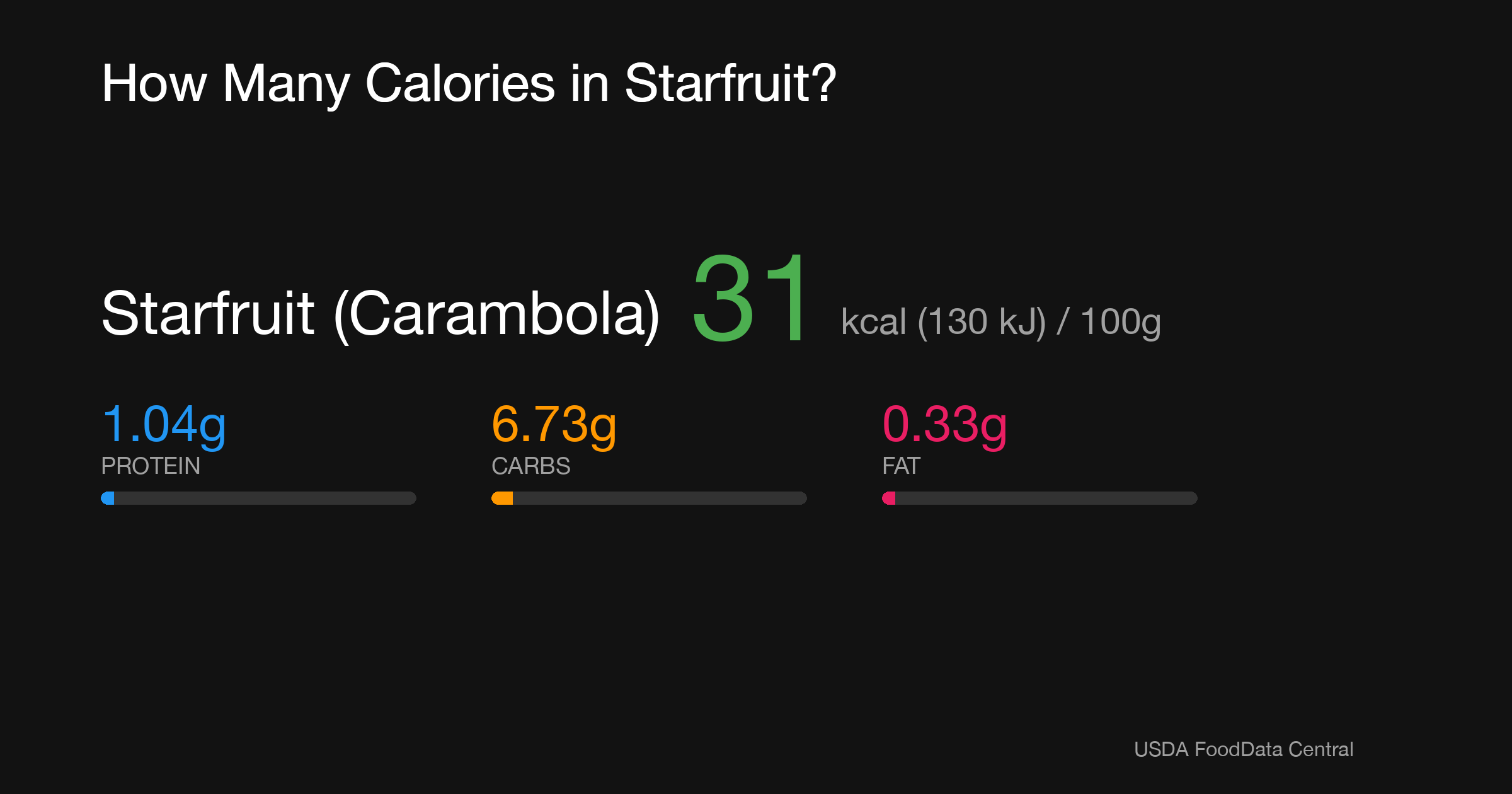 Starfruit (Carambola): 31 kcal (130 kJ), Protein 1.04g, Carbs 6.73g, Fat 0.33g per 100g
