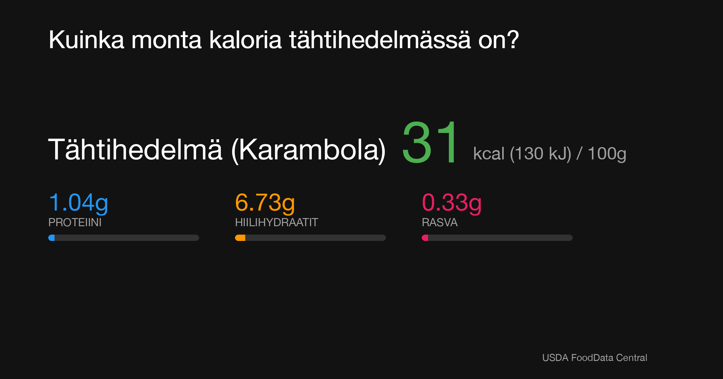 Tähtihedelmä (Karambola): 31 kcal (130 kJ), Proteiini 1.04g, Hiilihydraatit 6.73g, Rasva 0.33g per 100g
