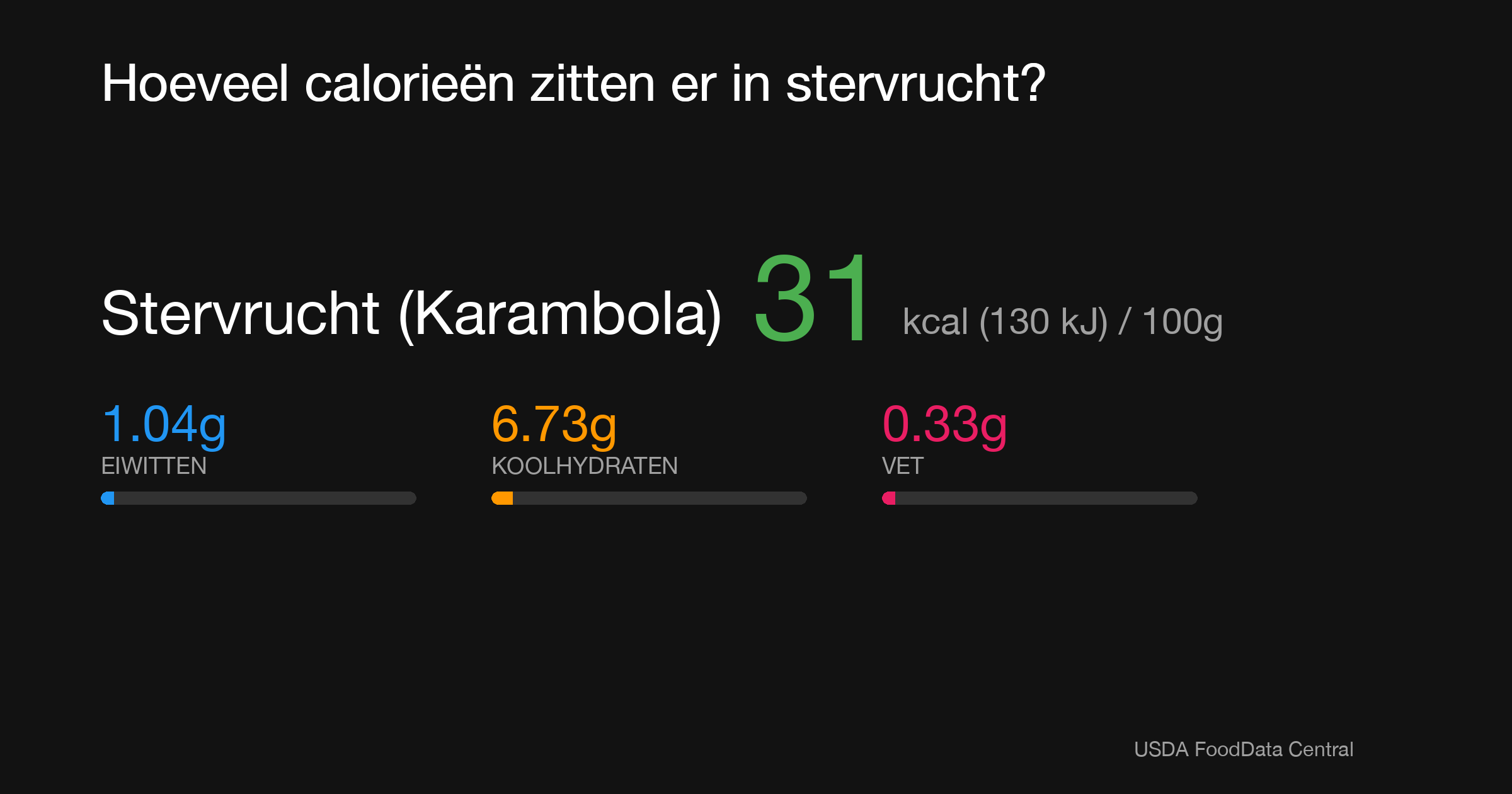 Stervrucht (Karambola): 31 kcal (130 kJ), Eiwitten 1.04g, Koolhydraten 6.73g, Vet 0.33g per 100g
