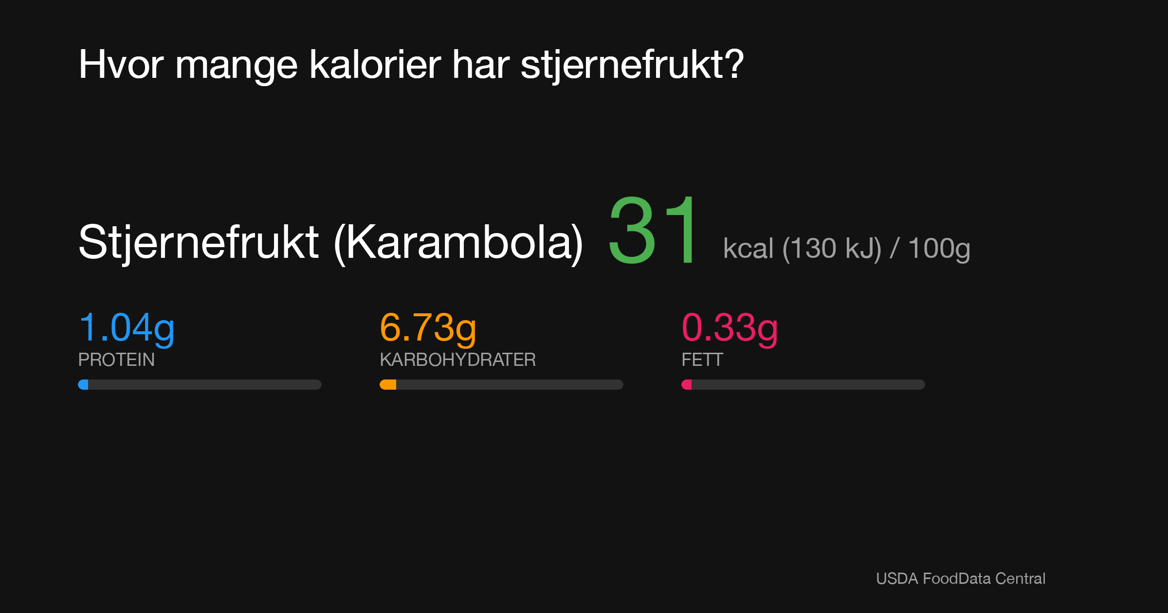Stjernefrukt (Karambola): 31 kcal (130 kJ), Protein 1.04g, Karbohydrater 6.73g, Fett 0.33g per 100g
