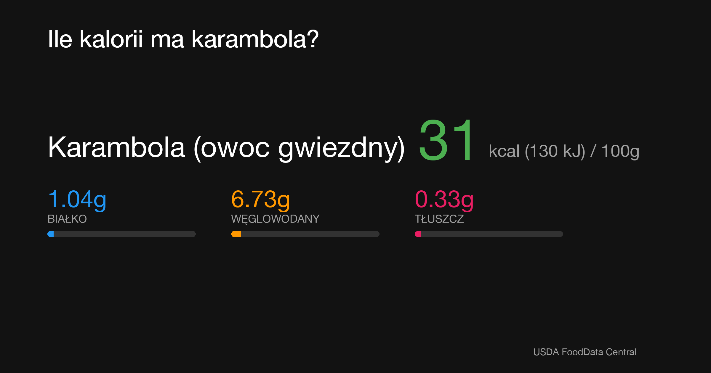Karambola (owoc gwiezdny): 31 kcal (130 kJ), Białko 1.04g, Węglowodany 6.73g, Tłuszcz 0.33g na 100g