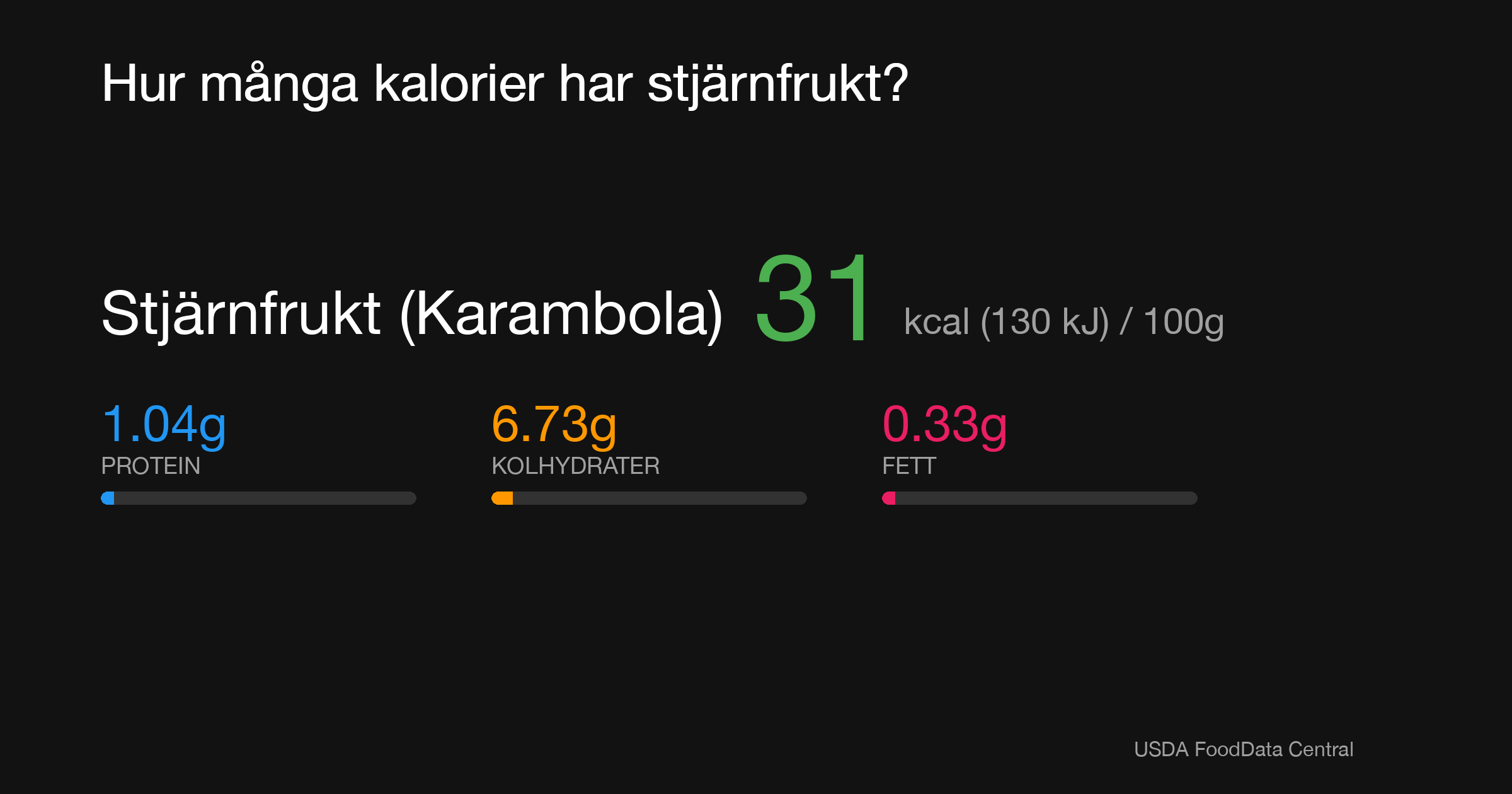 Stjärnfrukt (Karambola): 31 kcal (130 kJ), Protein 1.04g, Kolhydrater 6.73g, Fett 0.33g per 100g