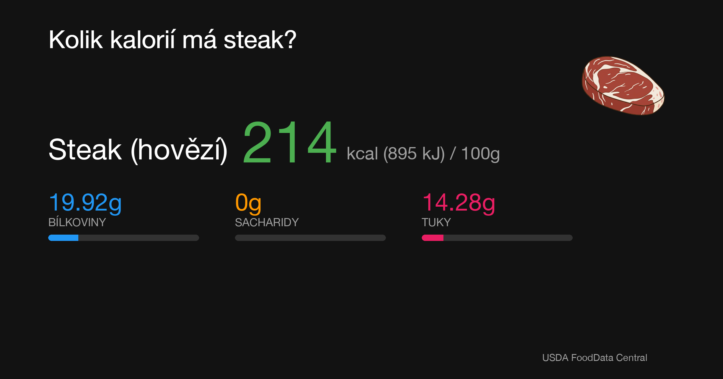 Steak (hovězí): 214 kcal (895 kJ), Bílkoviny 19.92g, Sacharidy 0g, Tuky 14.28g na 100g