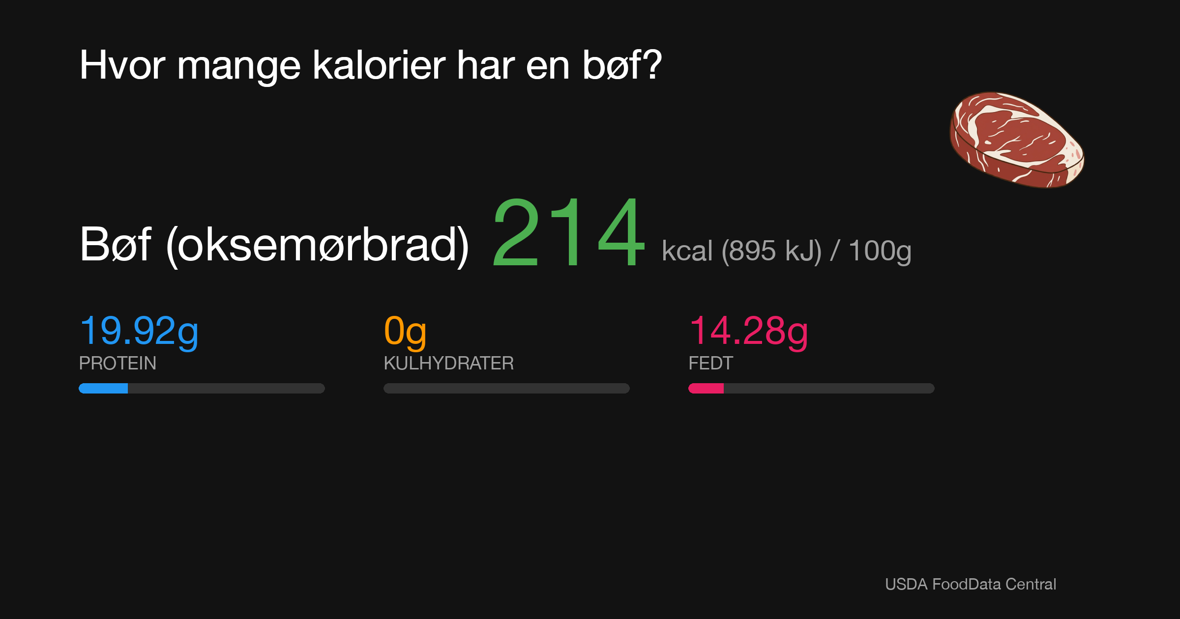 Bøf (oksemørbrad): 214 kcal (895 kJ), Protein 19.92g, Kulhydrater 0g, Fedt 14.28g per 100g
