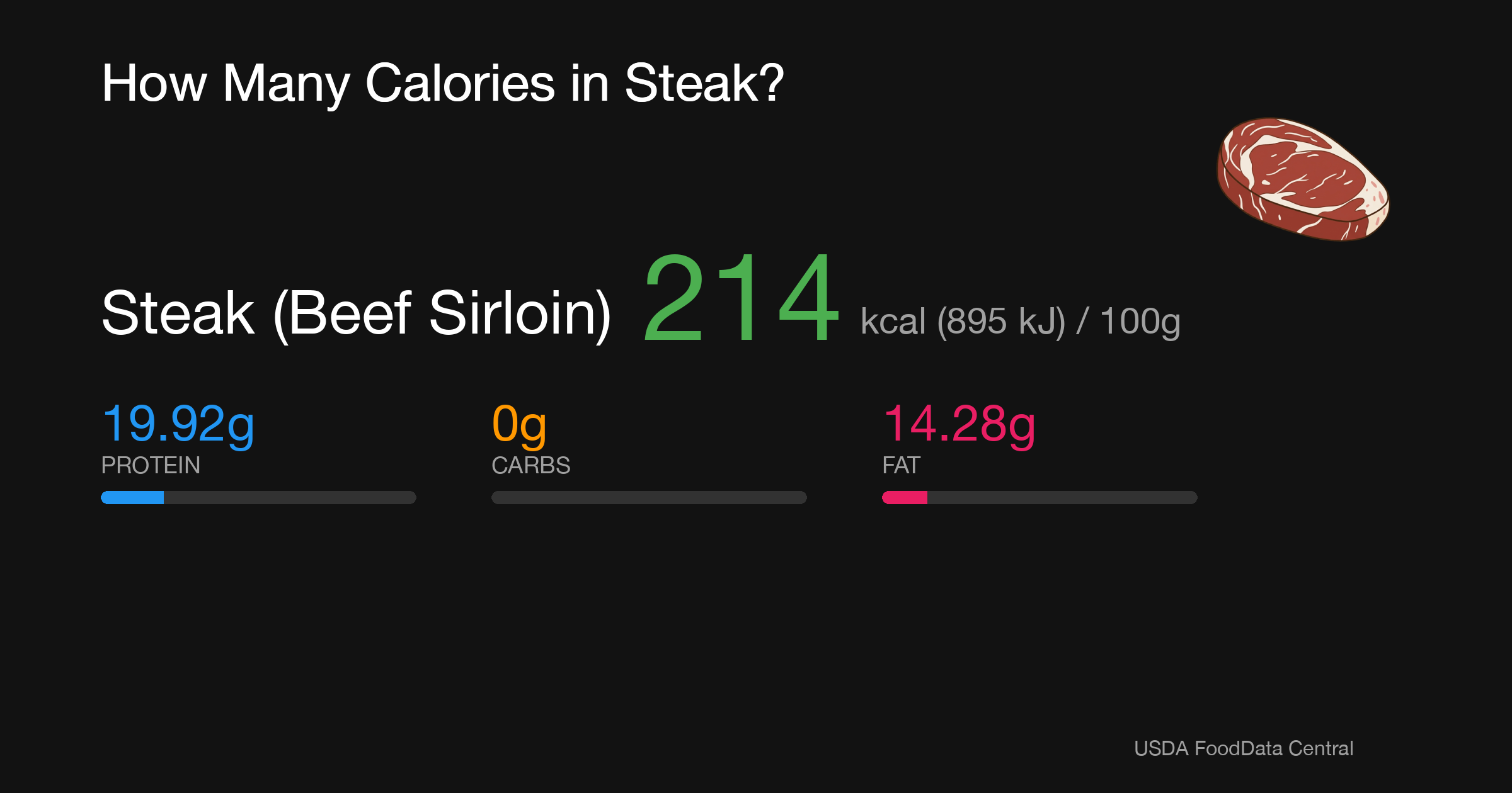 Steak (Beef Sirloin): 214 kcal (895 kJ), Protein 19.92g, Carbs 0g, Fat 14.28g per 100g