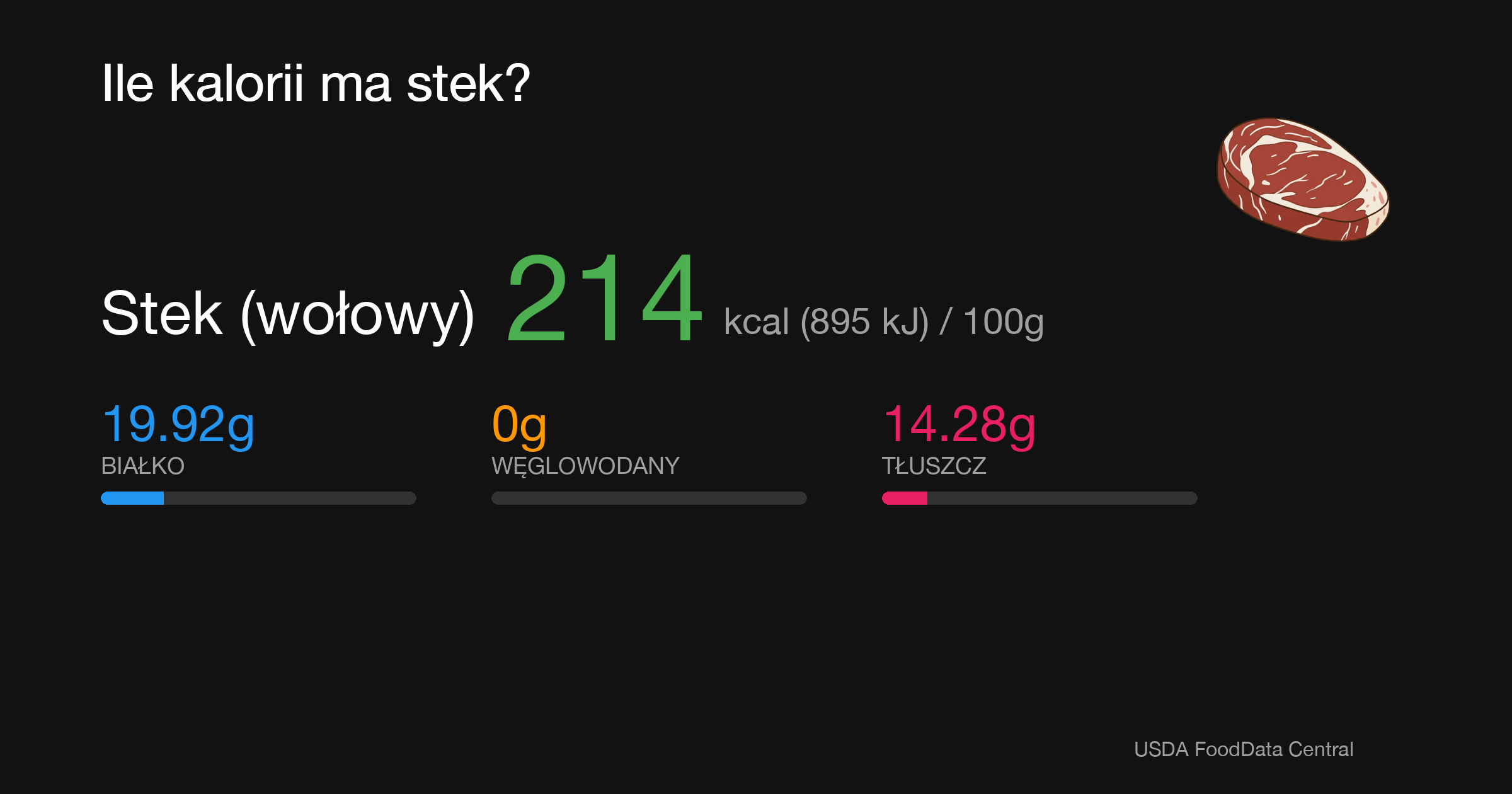 Stek (wołowy): 214 kcal (895 kJ), Białko 19.92g, Węglowodany 0g, Tłuszcz 14.28g na 100g