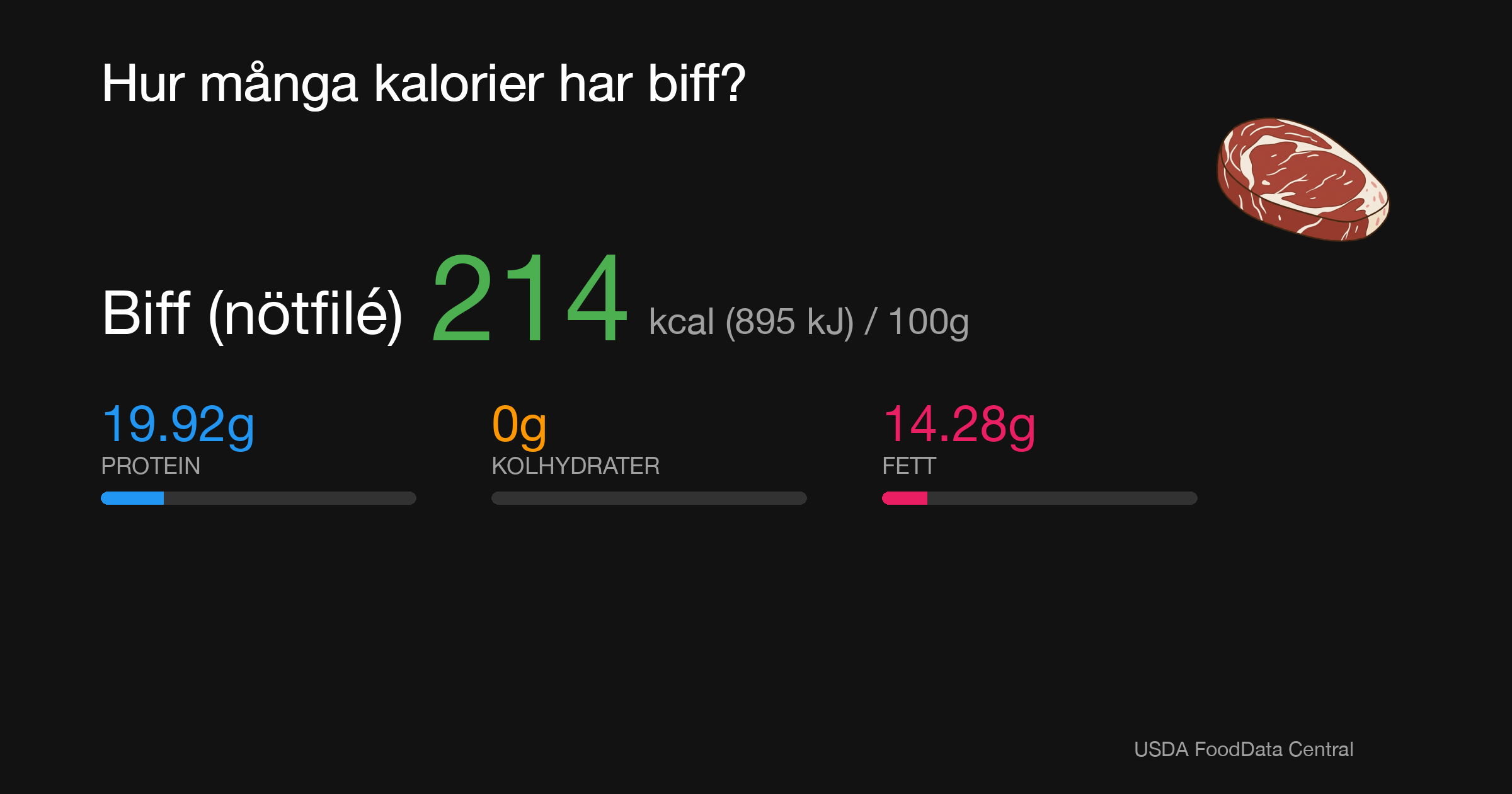 Biff (nötfilé): 214 kcal (895 kJ), Protein 19.92g, Kolhydrater 0g, Fett 14.28g per 100g