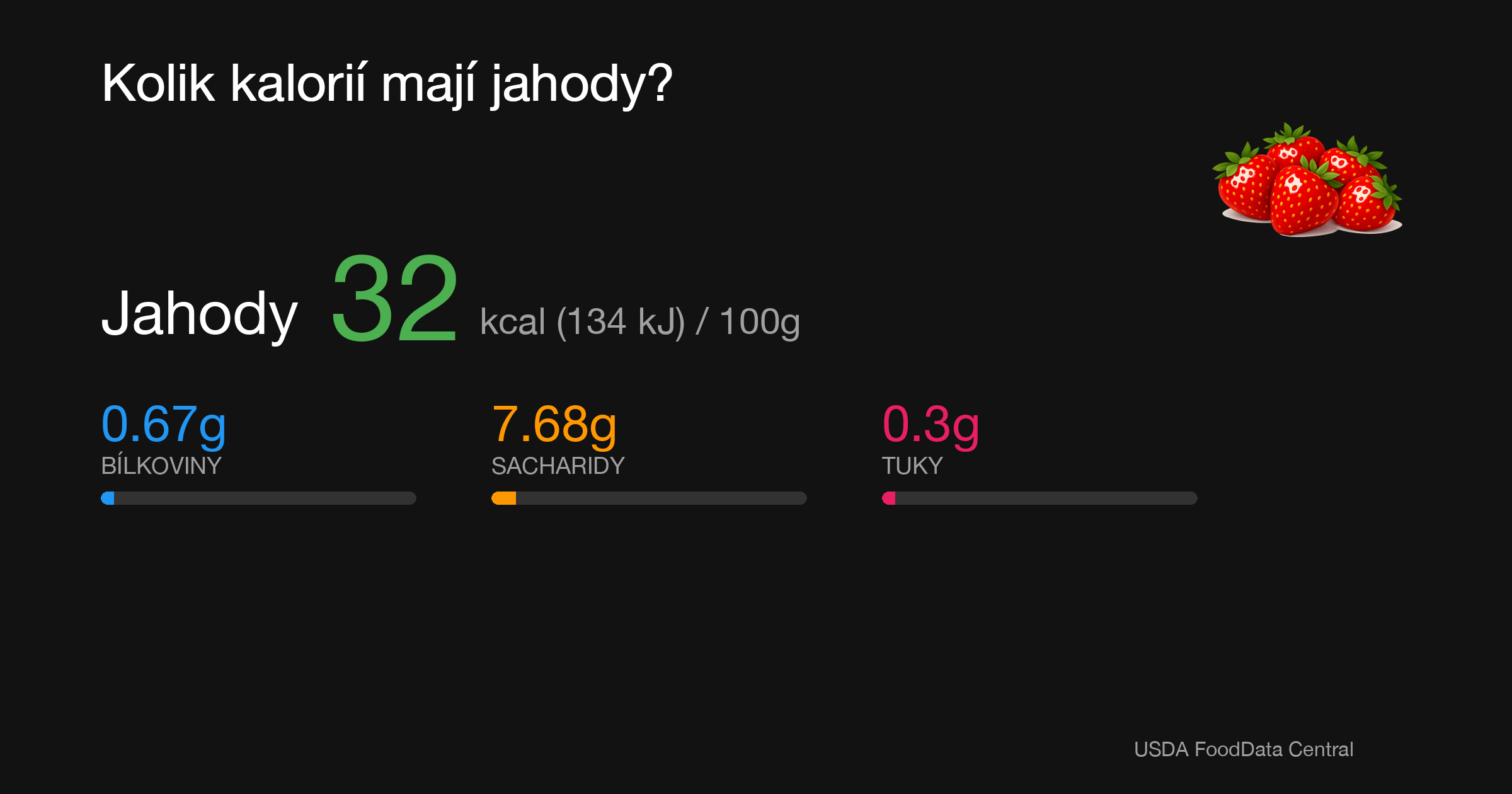 Jahody: 32 kcal (134 kJ), Bílkoviny 0.67g, Sacharidy 7.68g, Tuky 0.3g na 100g