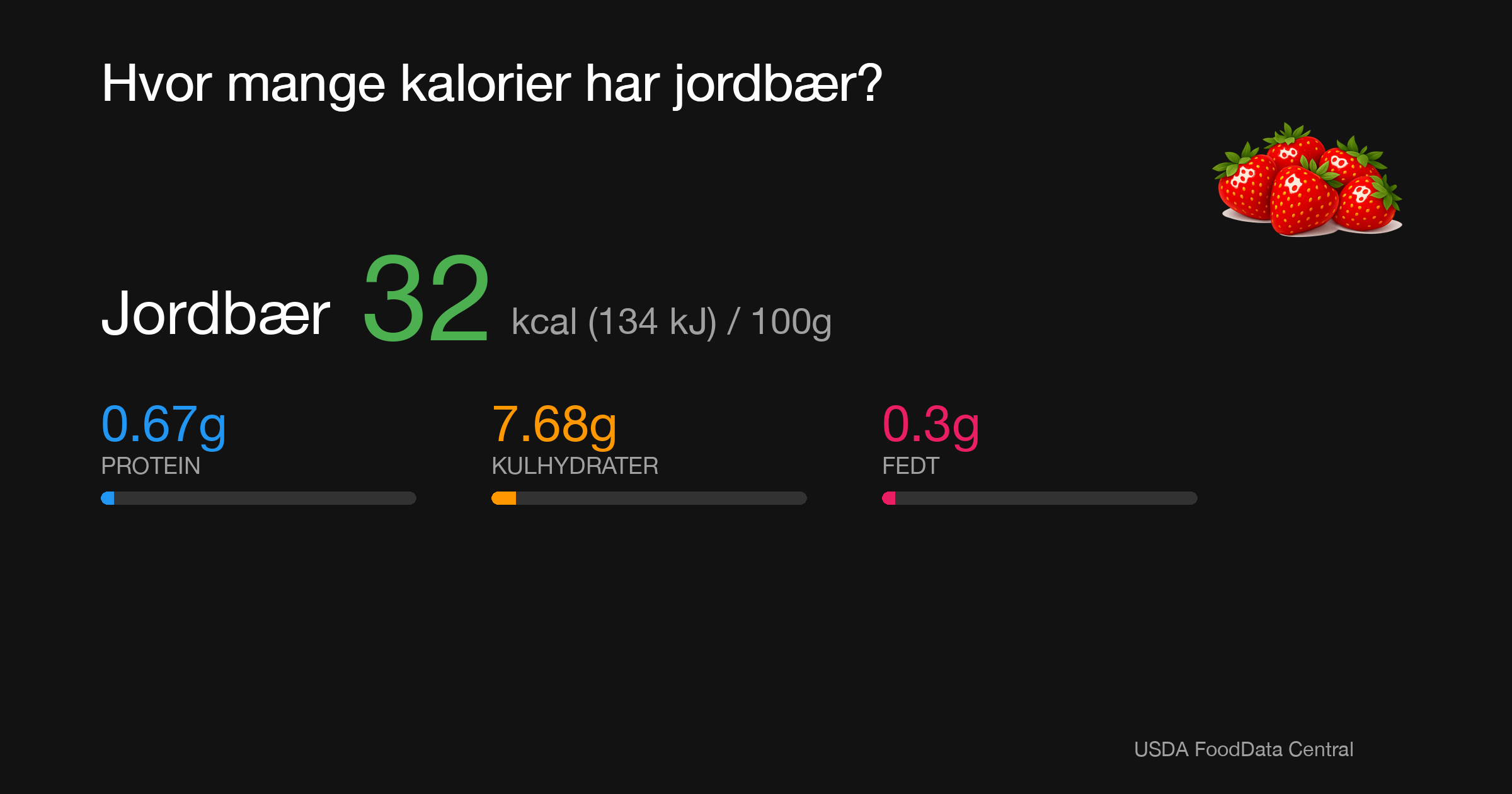 Jordbær: 32 kcal (134 kJ), Protein 0.67g, Kulhydrater 7.68g, Fedt 0.3g per 100g