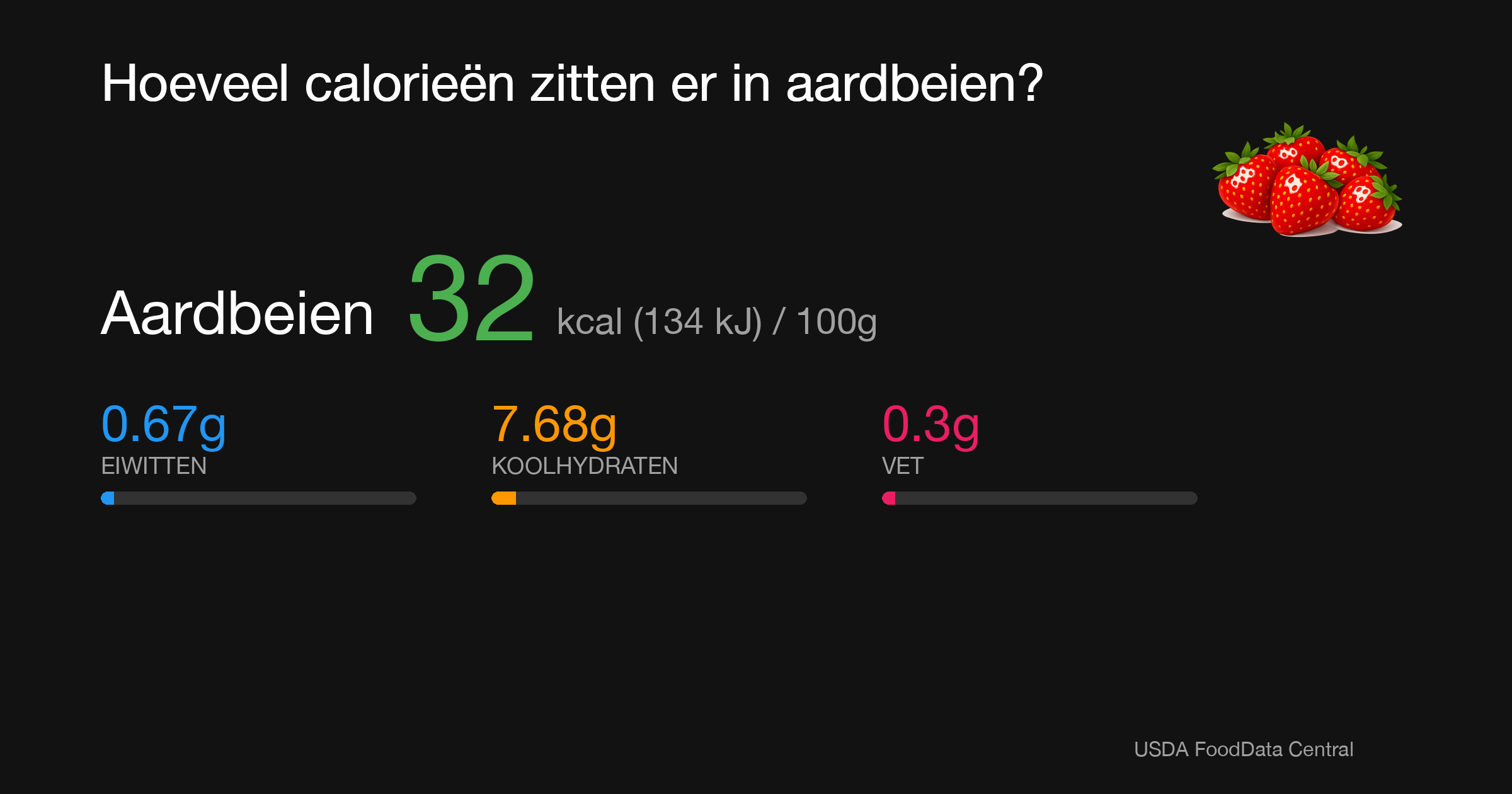 Aardbeien: 32 kcal (134 kJ), Eiwitten 0.67g, Koolhydraten 7.68g, Vet 0.3g per 100g